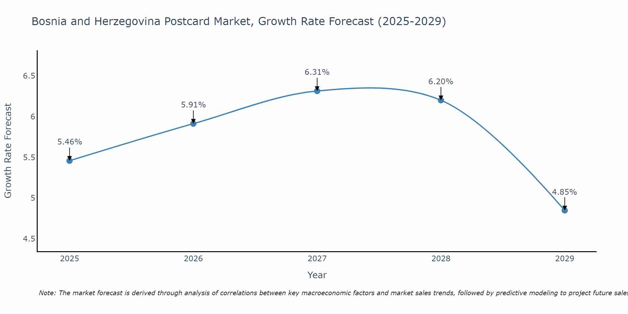 Bosnia and Herzegovina Postcard Market Growth Rate