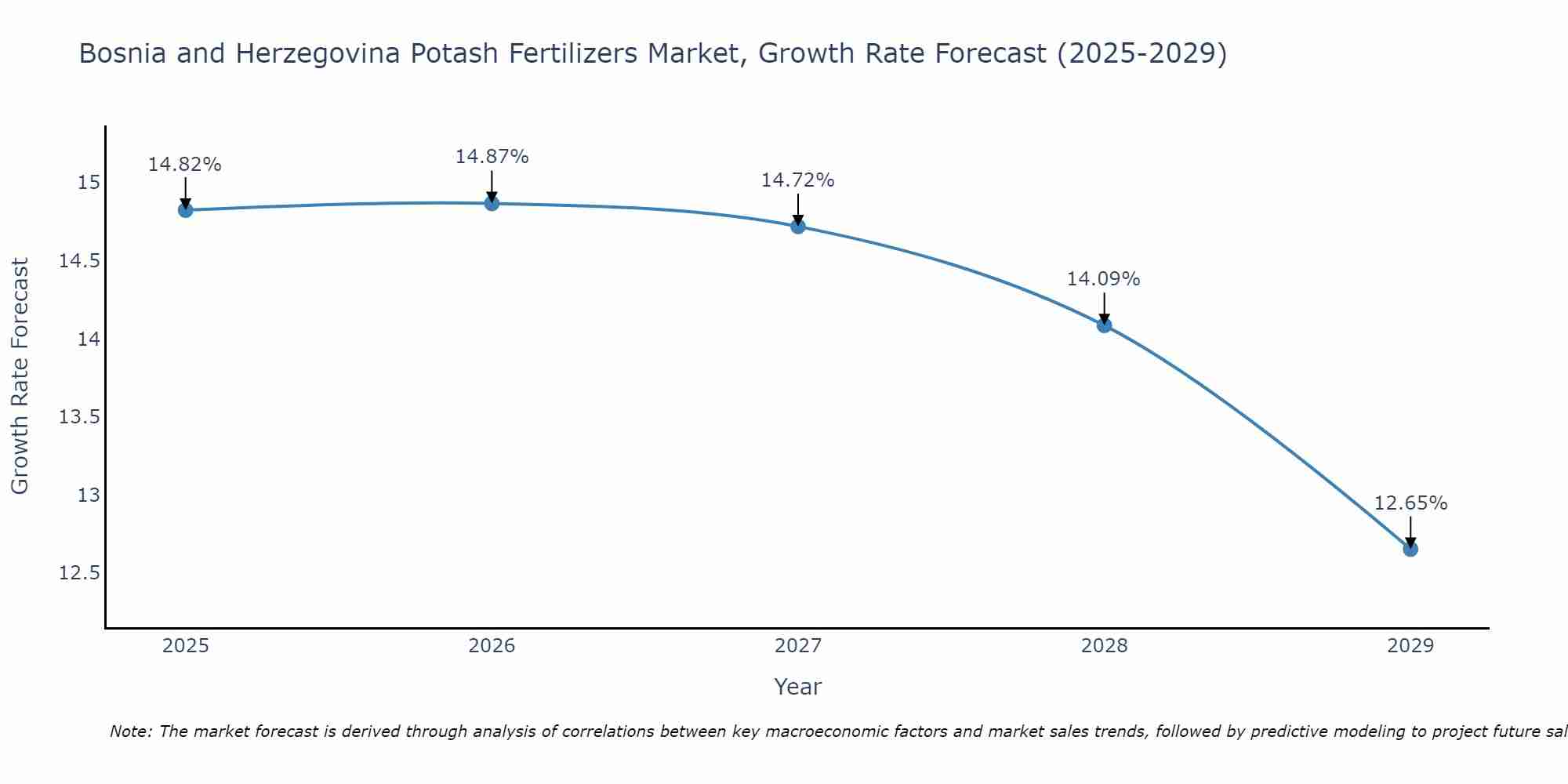 Bosnia and Herzegovina Potash Fertilizers Market Growth Rate