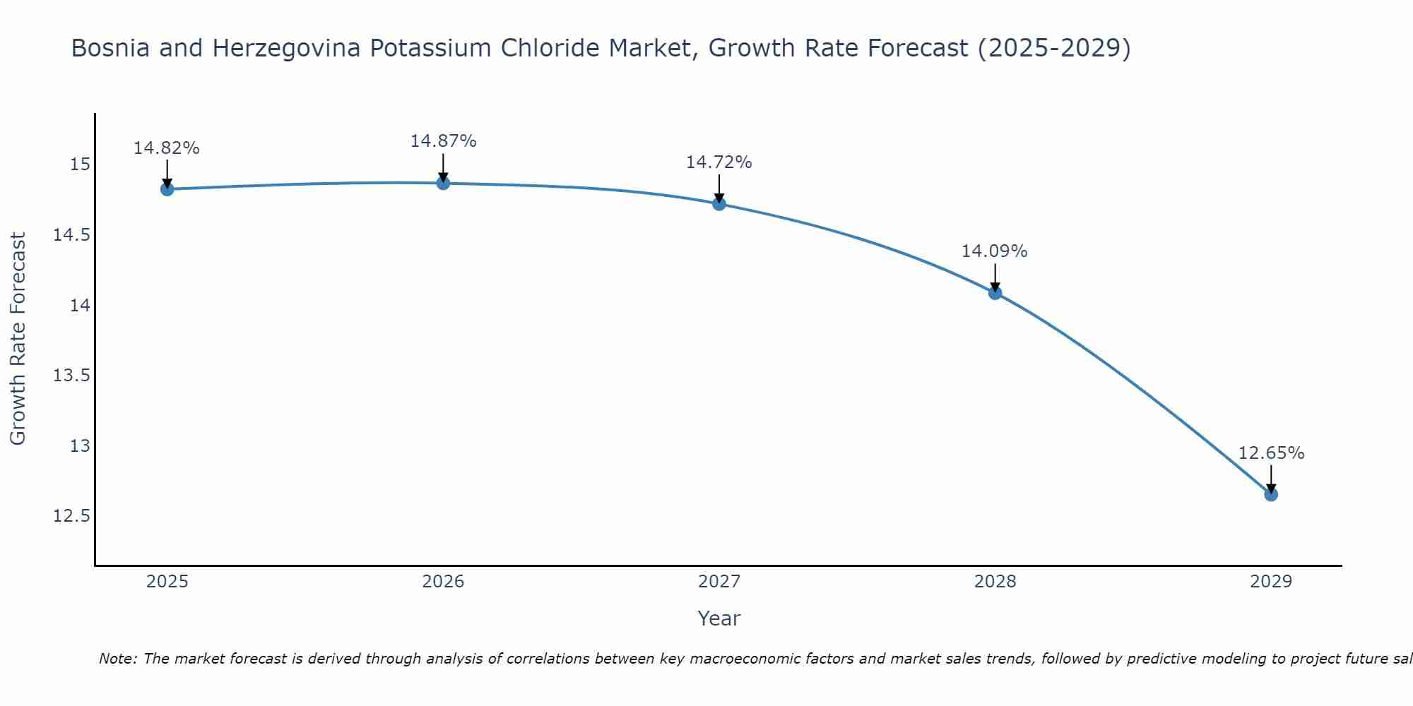 Bosnia and Herzegovina Potassium Chloride Market Size Growth Rate