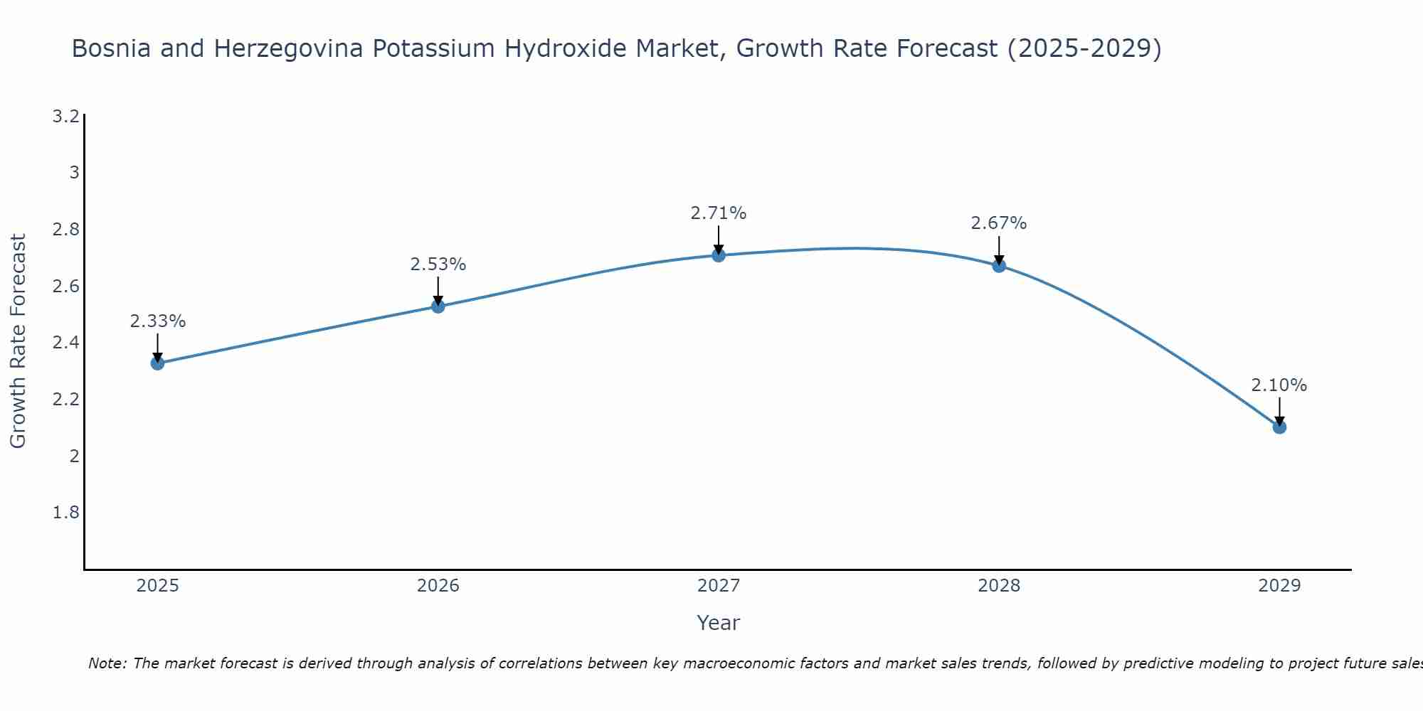 Bosnia and Herzegovina Potassium Hydroxide Market Growth Rate