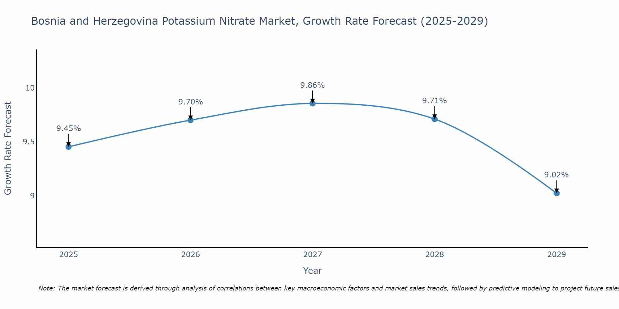 Bosnia and Herzegovina Potassium Nitrate Market Size Growth Rate