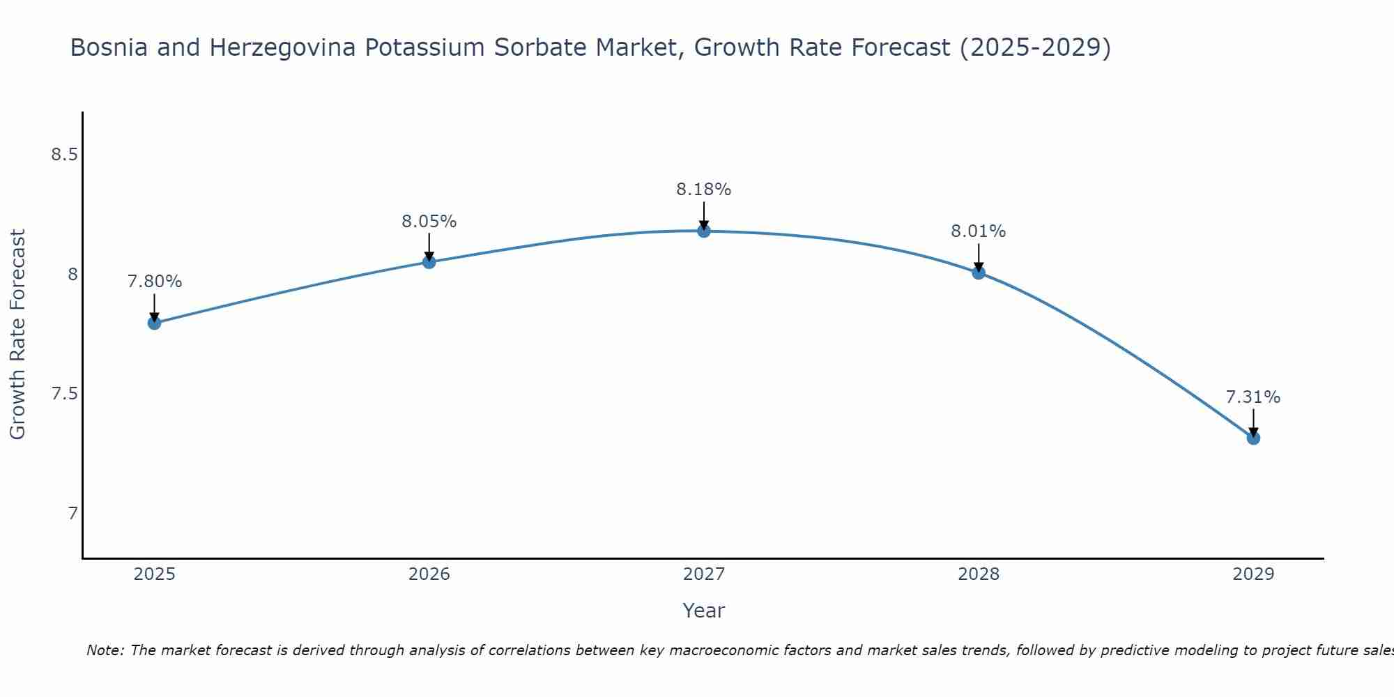 Bosnia and Herzegovina Potassium Sorbate Market Size Growth Rate