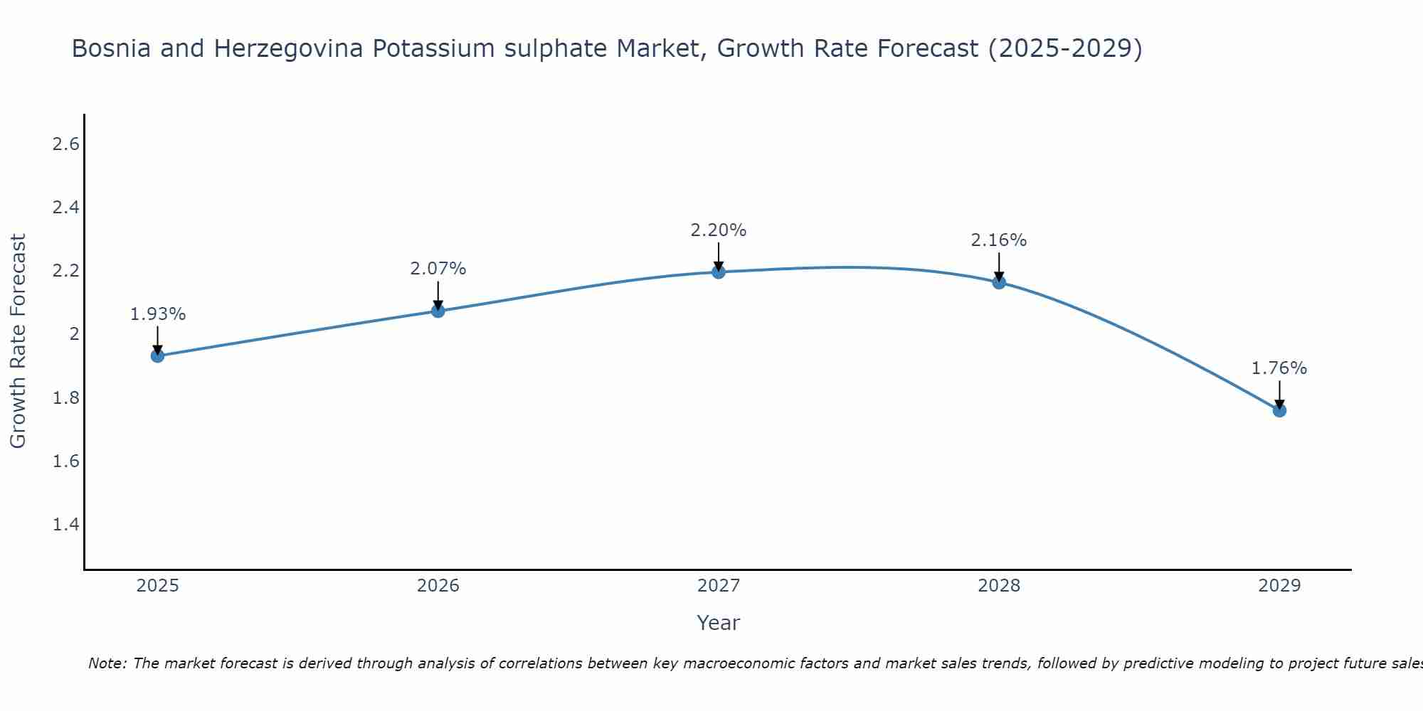 Bosnia and Herzegovina Potassium sulphate Market Size Growth Rate