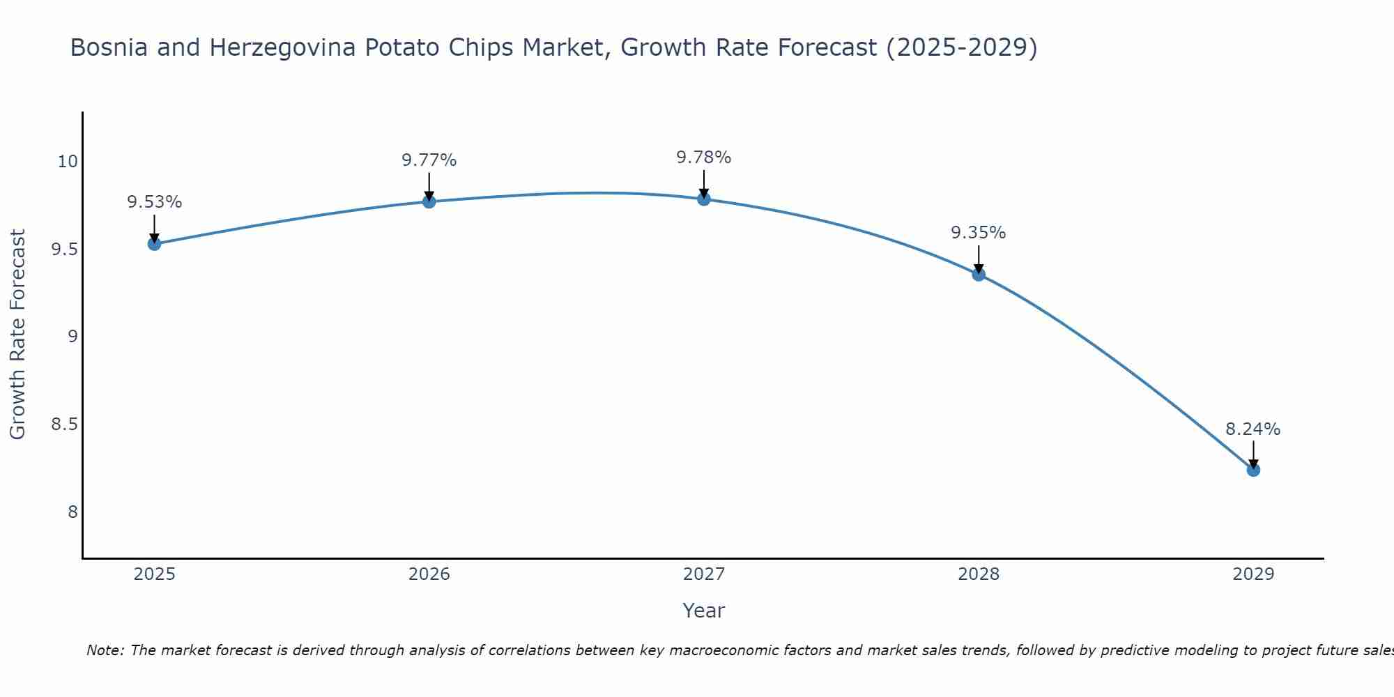 Bosnia and Herzegovina Potato Chips Market Size Growth Rate