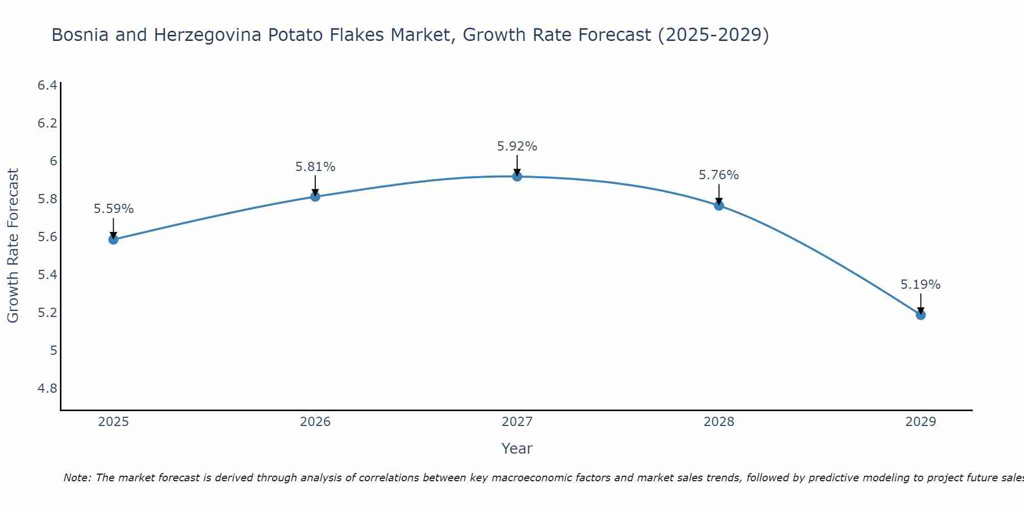 Bosnia and Herzegovina Potato Flakes Market Size Growth Rate