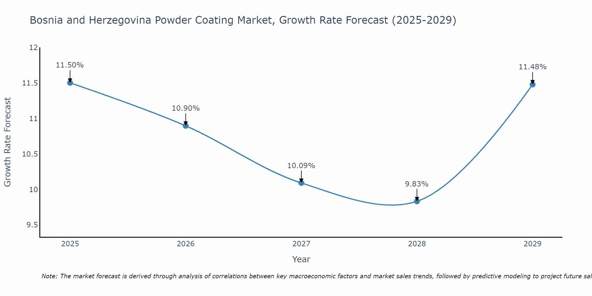 Bosnia and Herzegovina Powder Coating Market Growth Rate