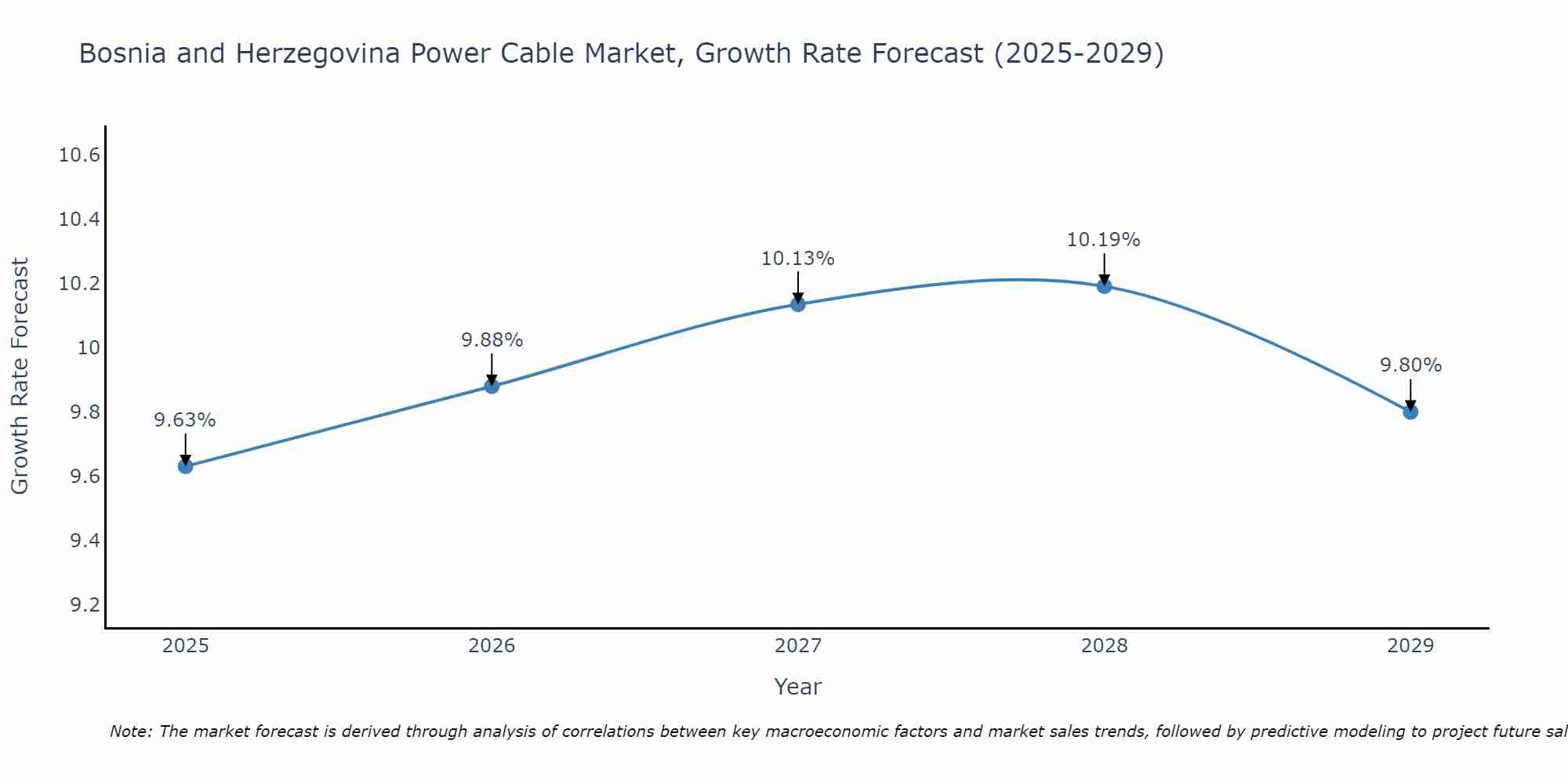 Bosnia and Herzegovina Power Cable Market Growth Rate