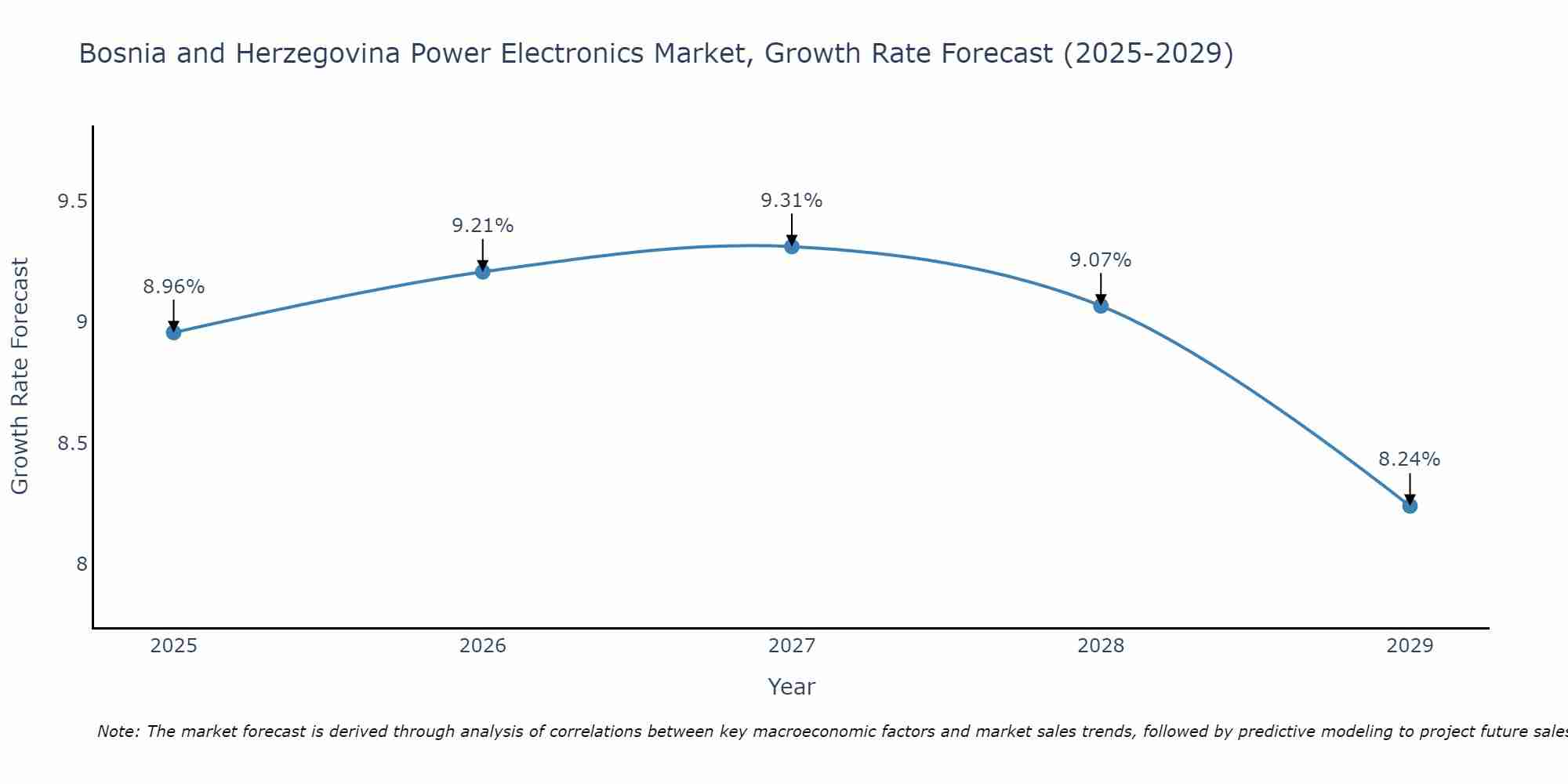 Bosnia and Herzegovina Power Electronics Market Growth Rate