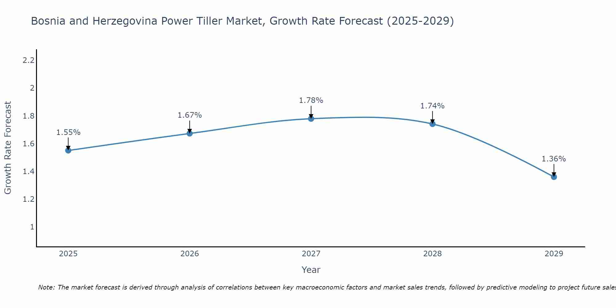 Bosnia and Herzegovina Power Tiller Market Growth Rate