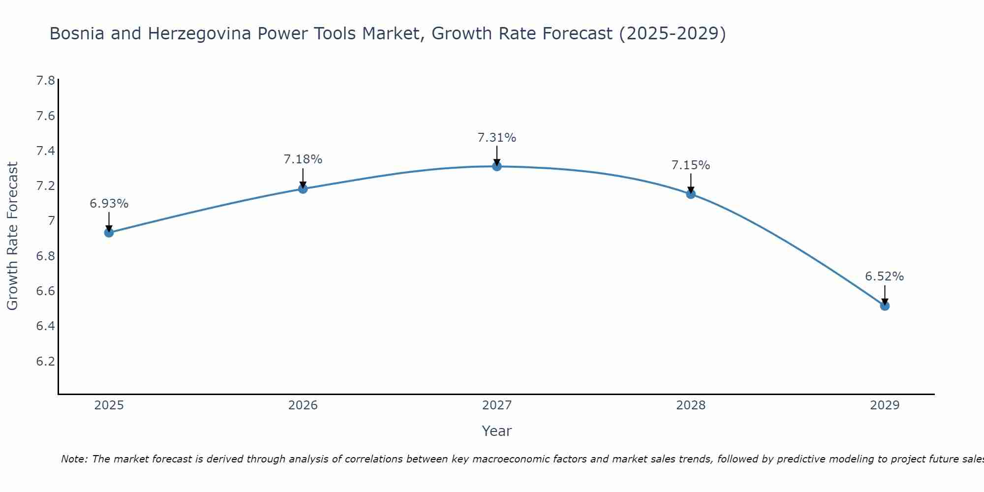 Bosnia and Herzegovina Power Tools Market Growth Rate