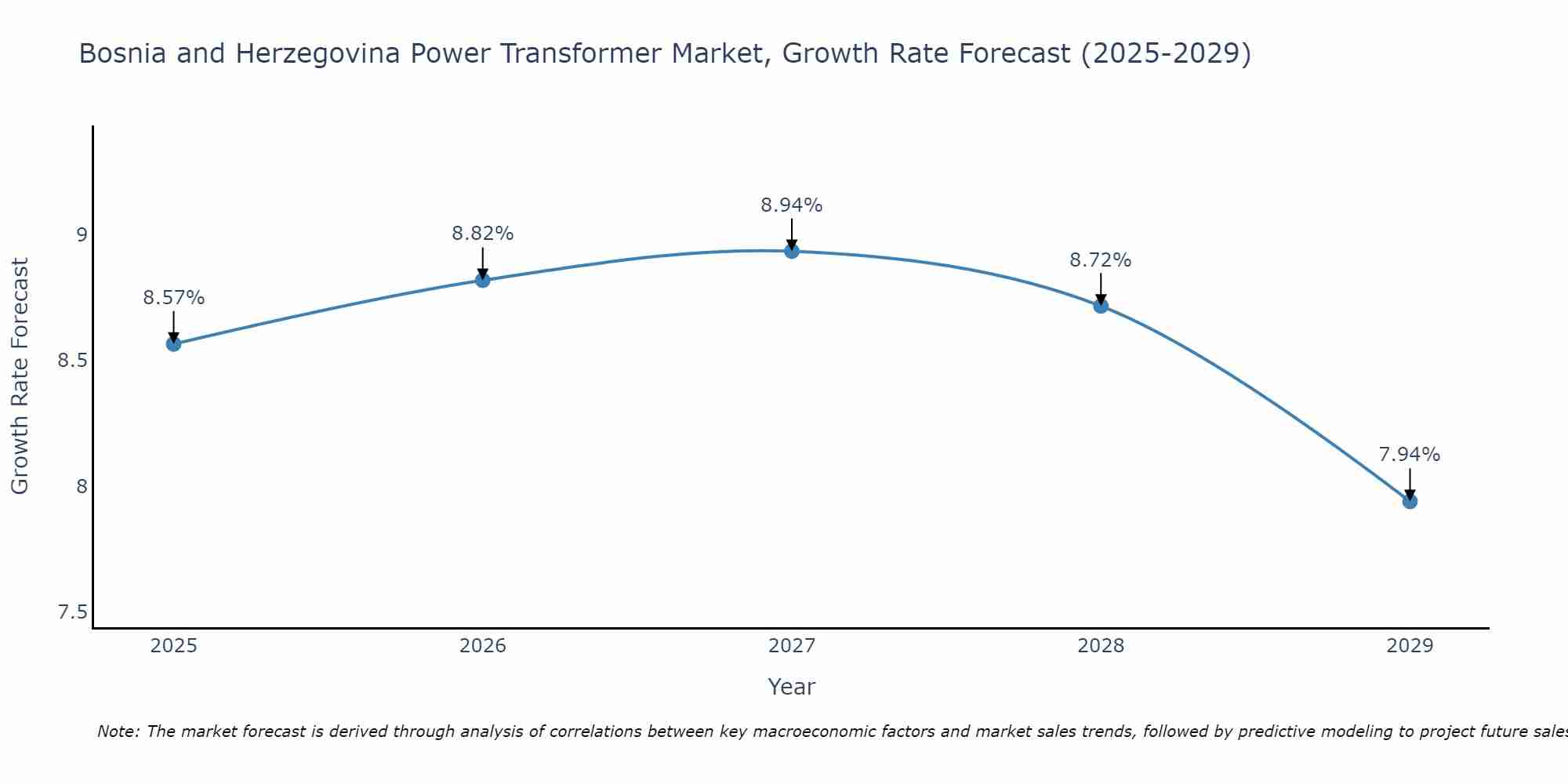 Bosnia and Herzegovina Power Transformer Market Growth Rate