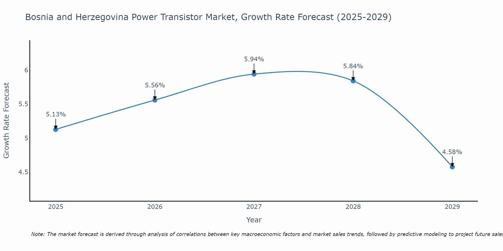 Bosnia and Herzegovina Power Transistor Market Growth Rate