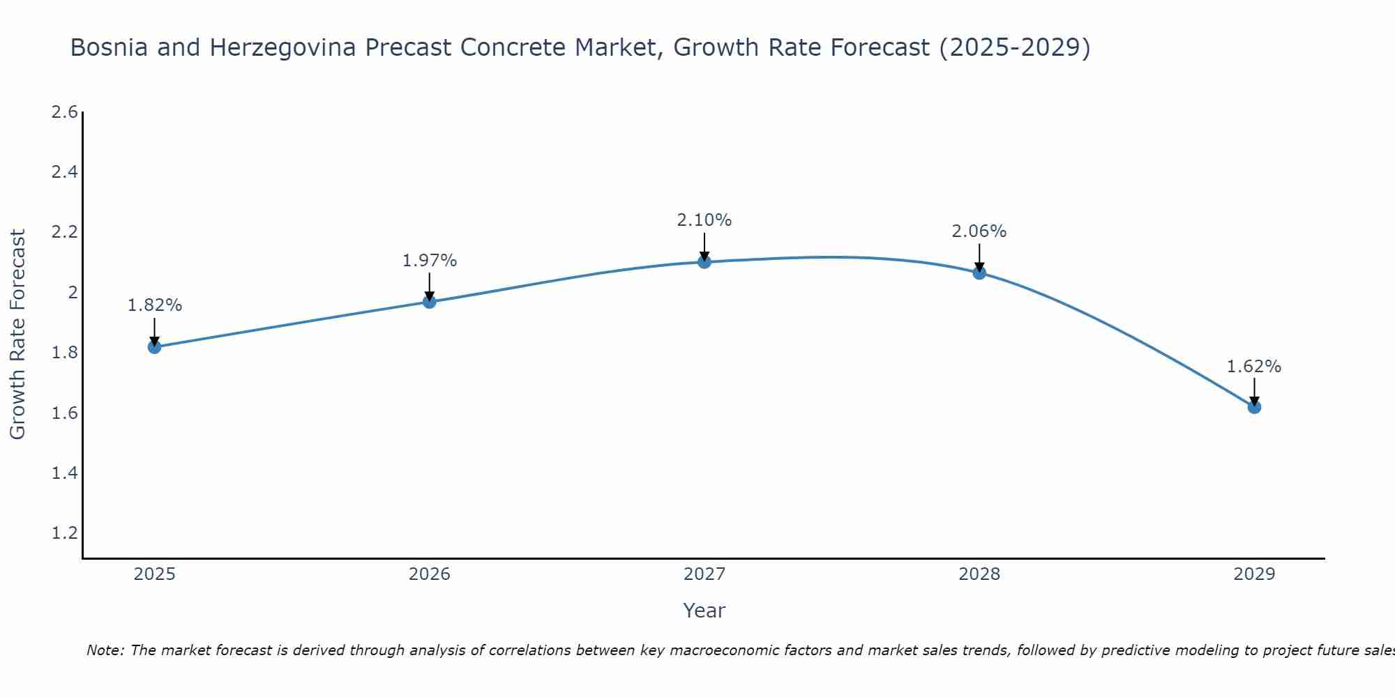 Bosnia and Herzegovina Precast Concrete Market Growth Rate