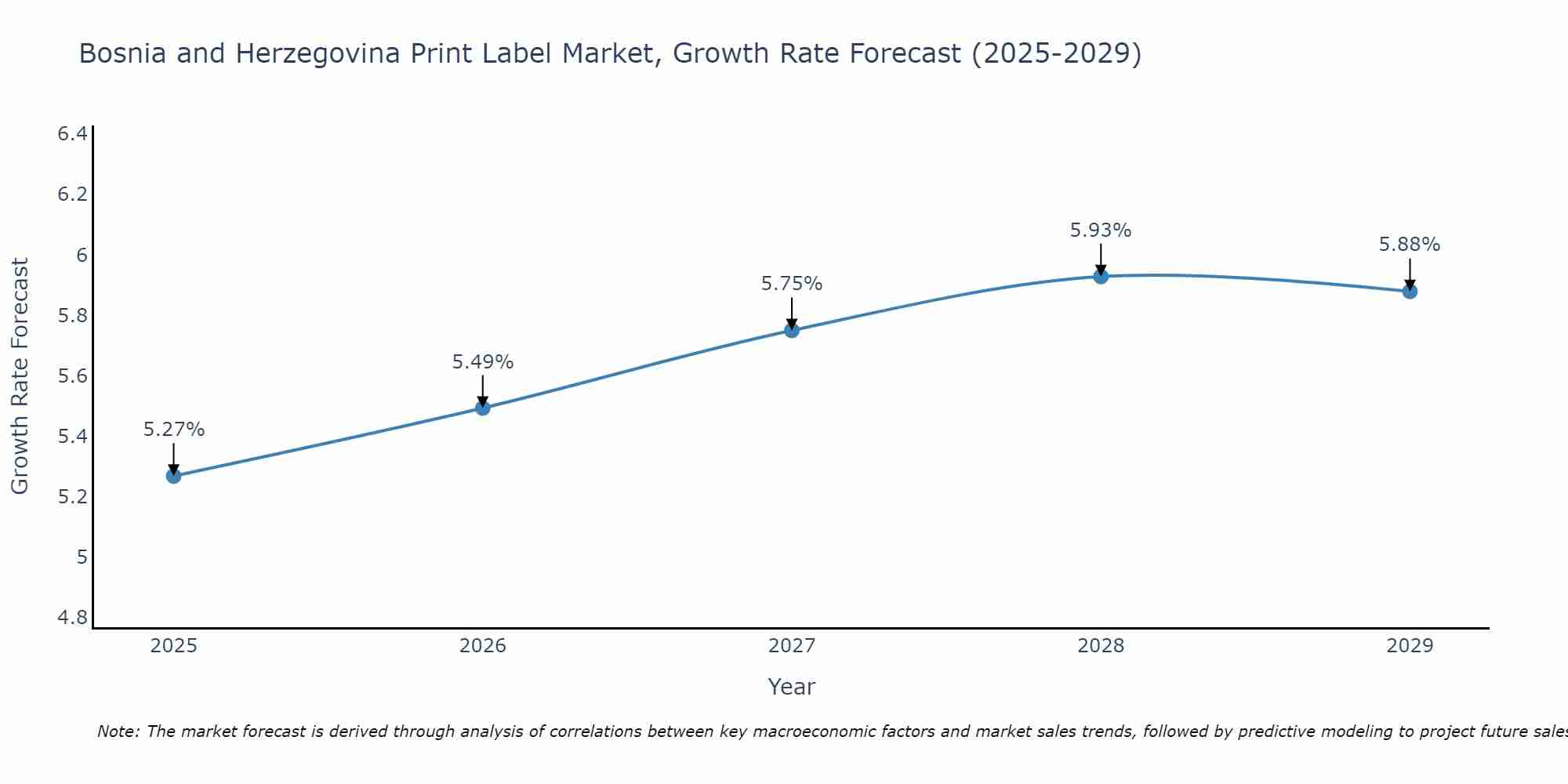 Bosnia and Herzegovina Print Label Market Growth Rate