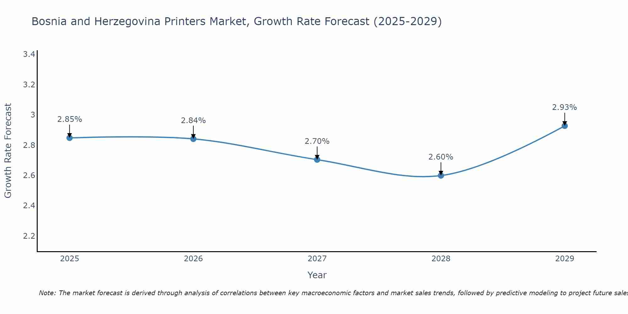 Bosnia and Herzegovina Printers Market Size Growth Rate