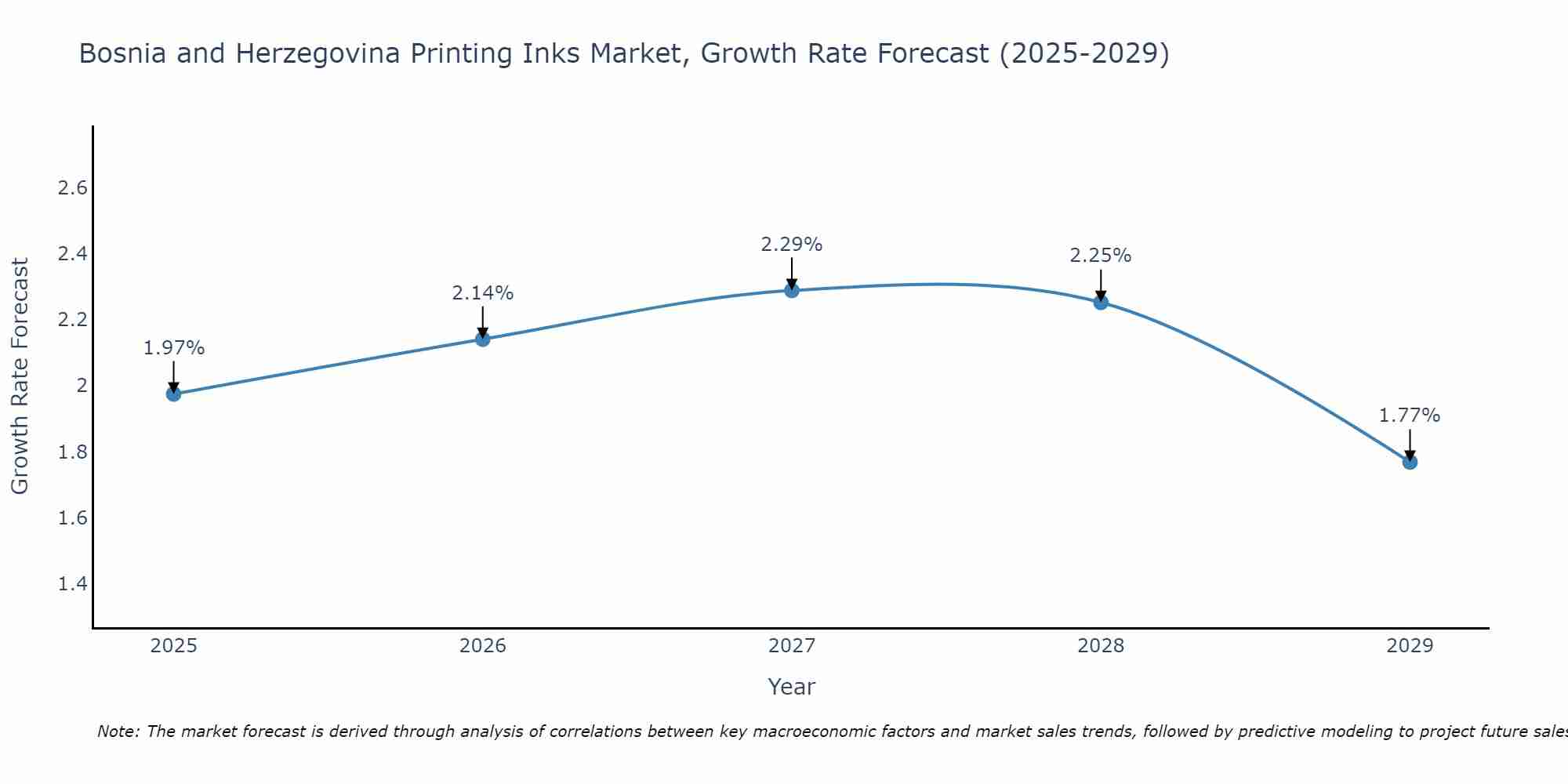 Bosnia and Herzegovina Printing Inks Market Growth Rate