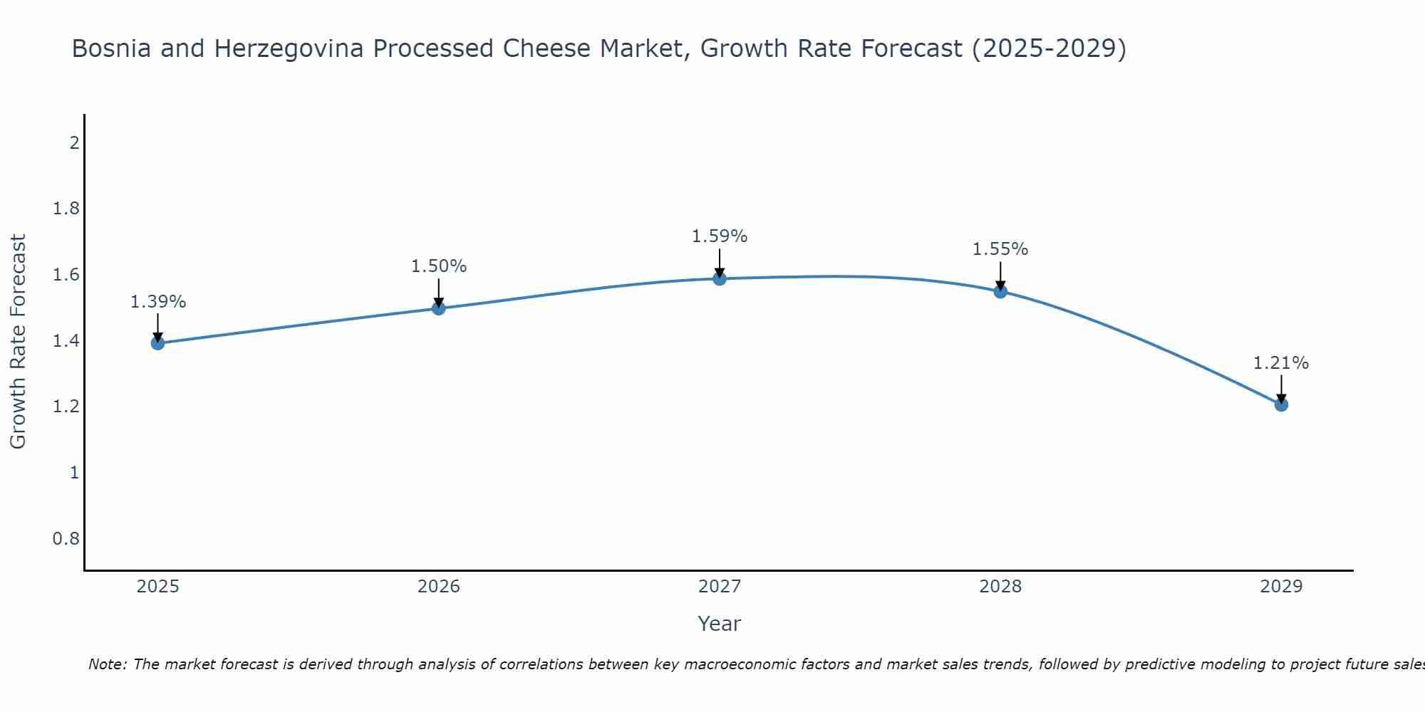 Bosnia and Herzegovina Processed Cheese Market Size Growth Rate