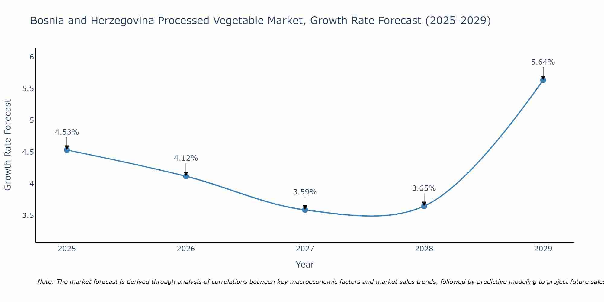 Bosnia and Herzegovina Processed Vegetable Market Growth Rate