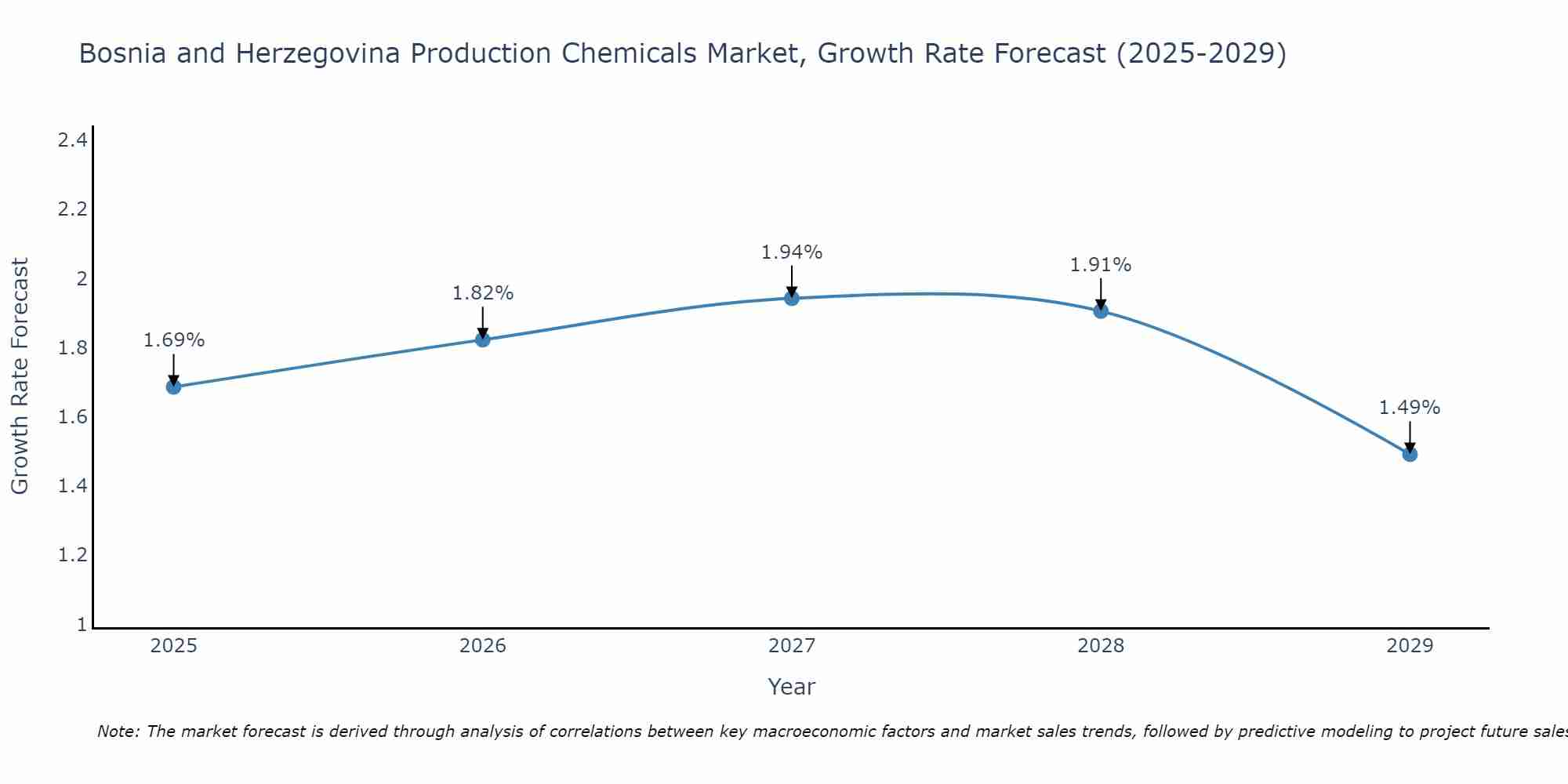 Bosnia and Herzegovina Production Chemicals Market Growth Rate