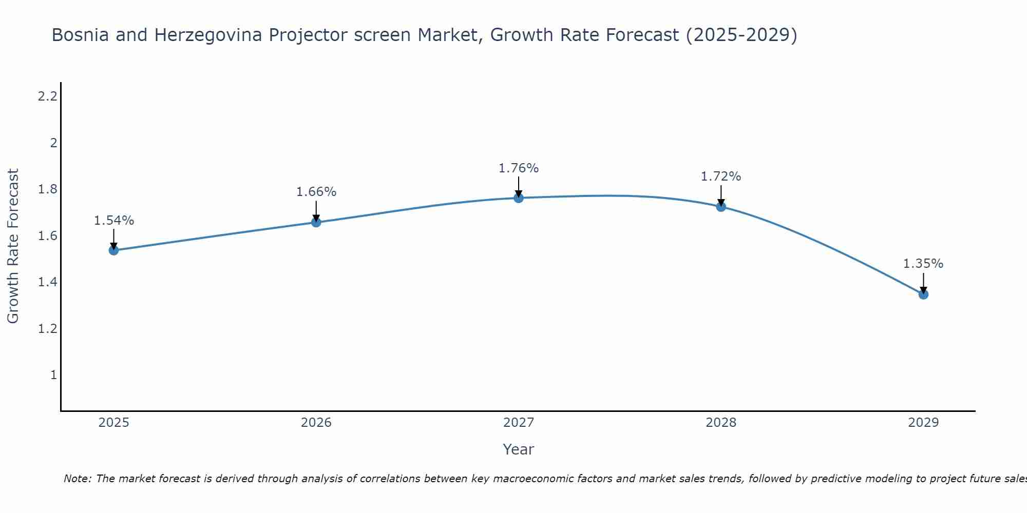 Bosnia and Herzegovina Projector screen Market Growth Rate