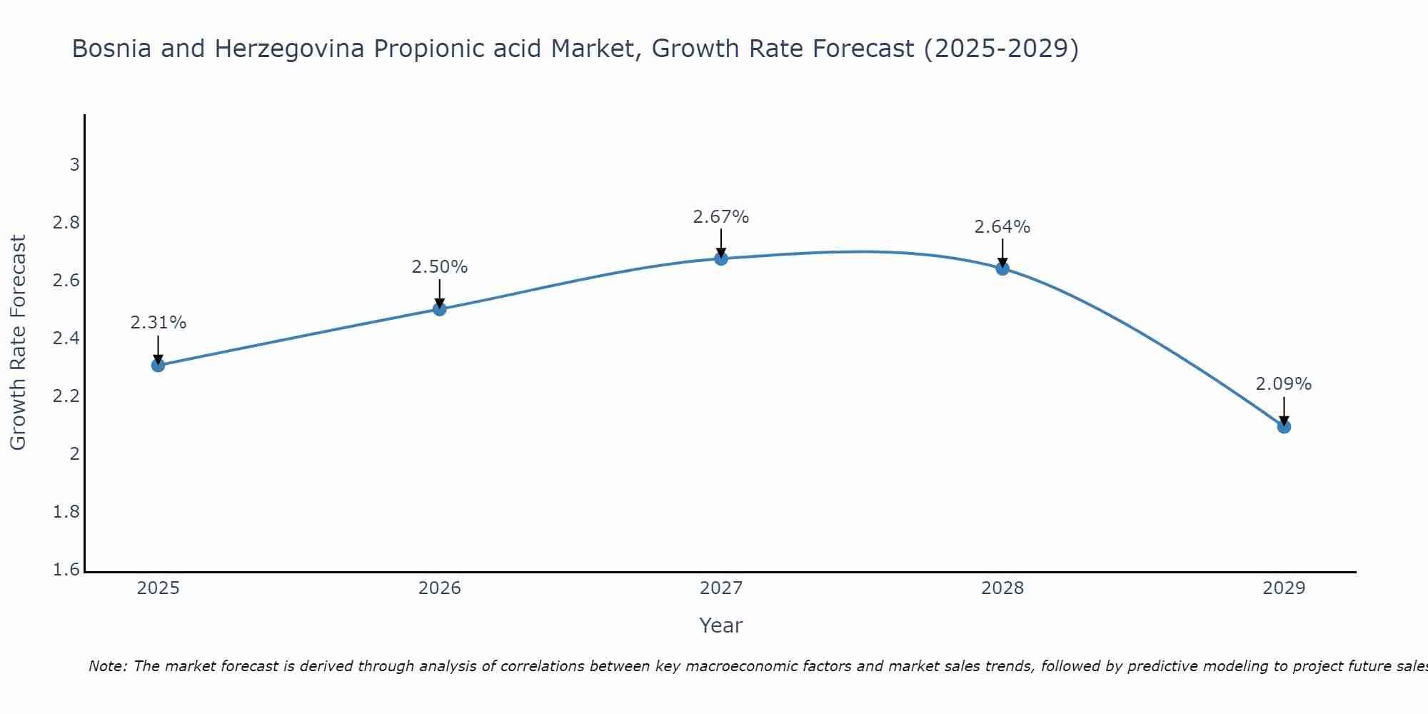 Bosnia and Herzegovina Propionic acid Market Growth Rate