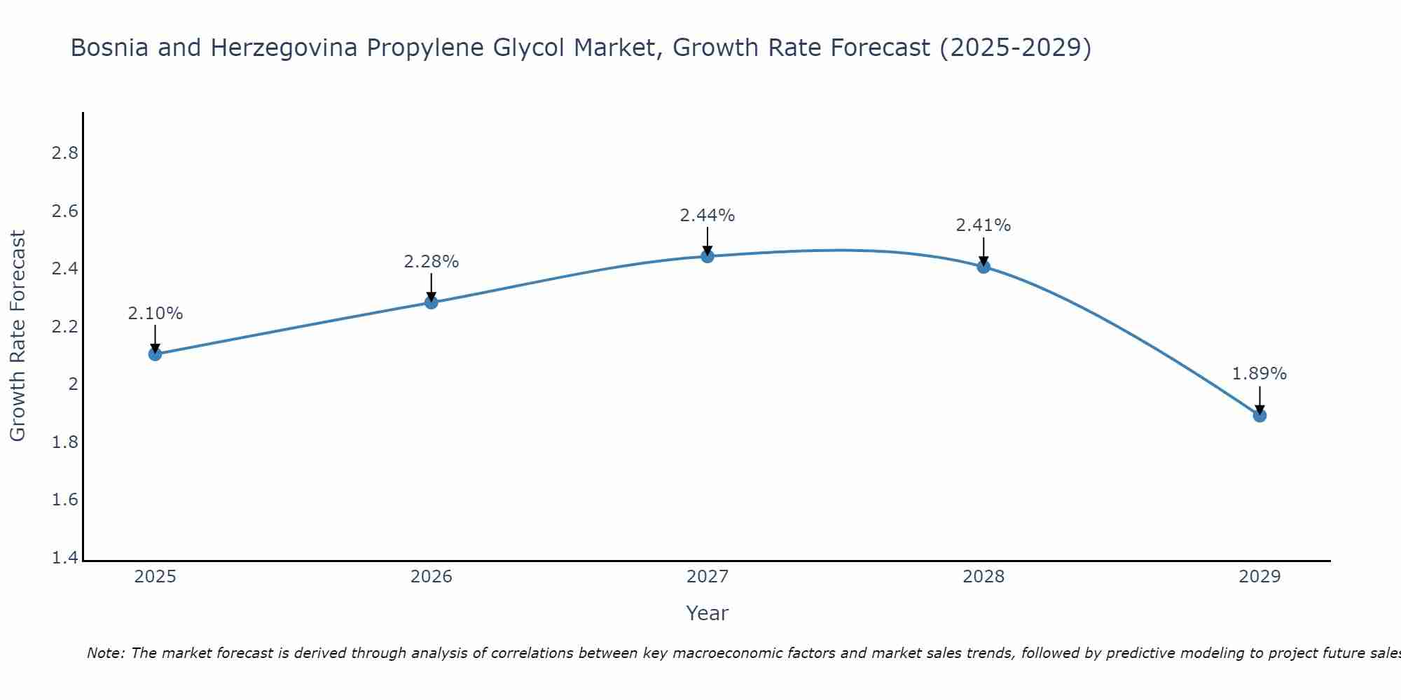 Bosnia and Herzegovina Propylene Glycol Market Size Growth Rate