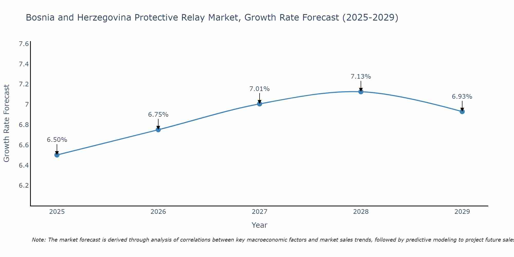 Bosnia and Herzegovina Protective Relay Market Growth Rate