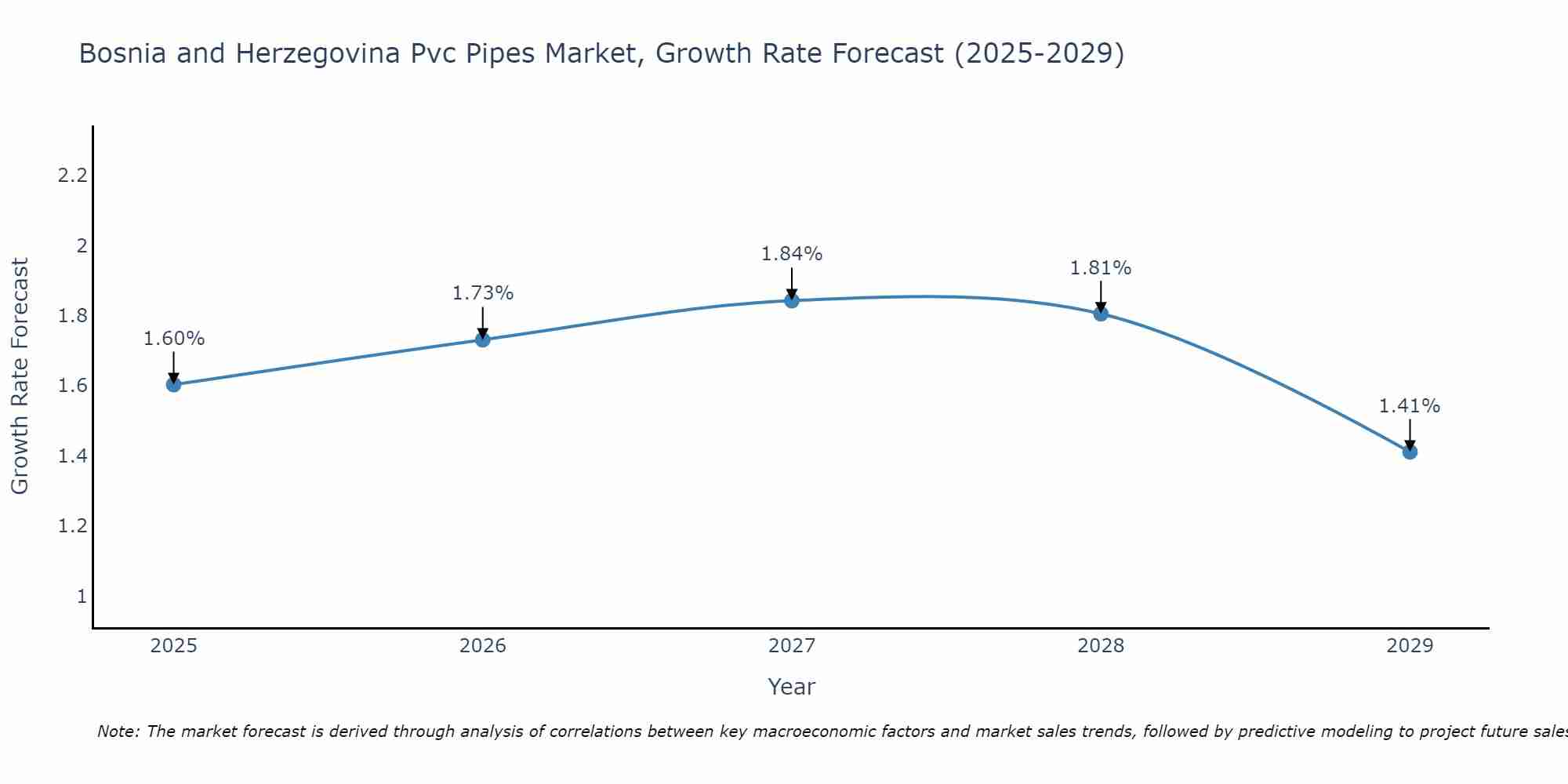 Bosnia and Herzegovina Pvc Pipes Market Growth Rate