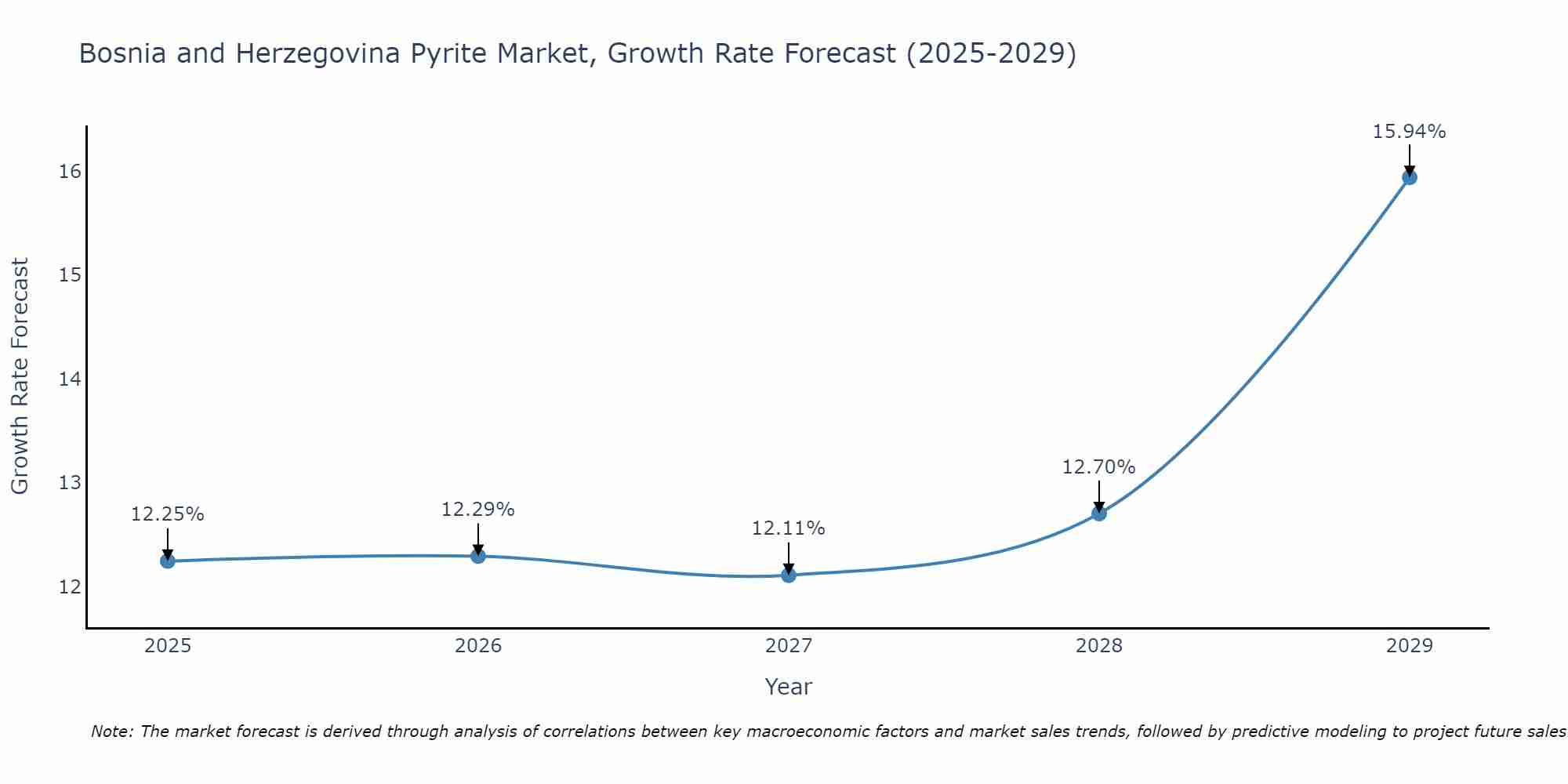 Bosnia and Herzegovina Pyrite Market Growth Rate