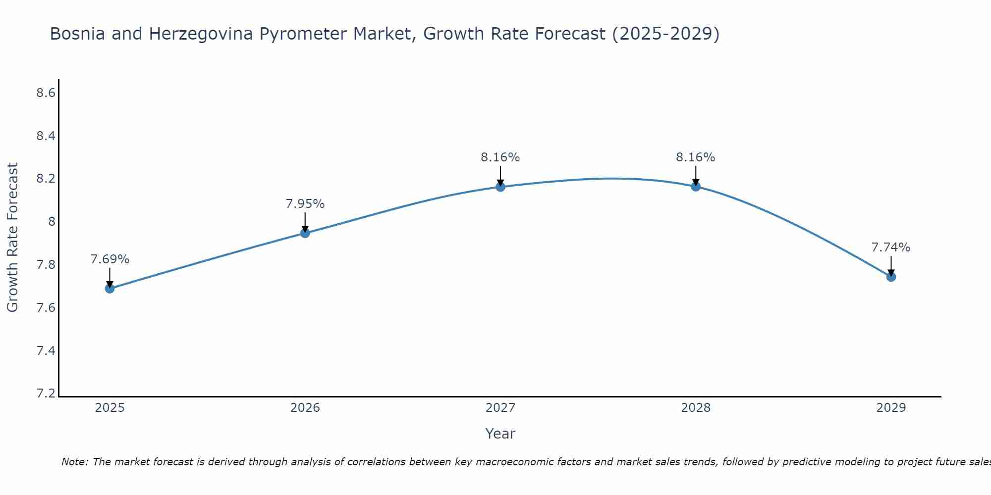 Bosnia and Herzegovina Pyrometer Market Size Growth Rate