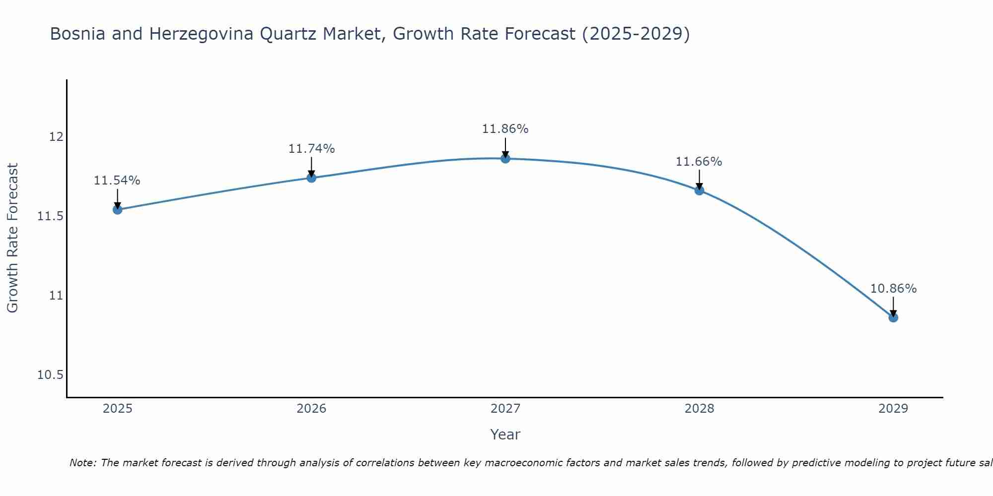 Bosnia and Herzegovina Quartz Market Size Growth Rate