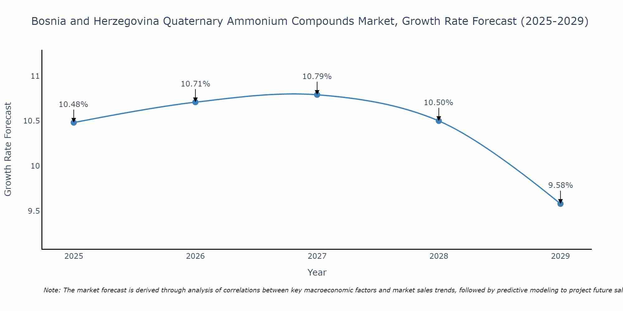 Bosnia and Herzegovina Quaternary Ammonium Compounds Market Growth Rate