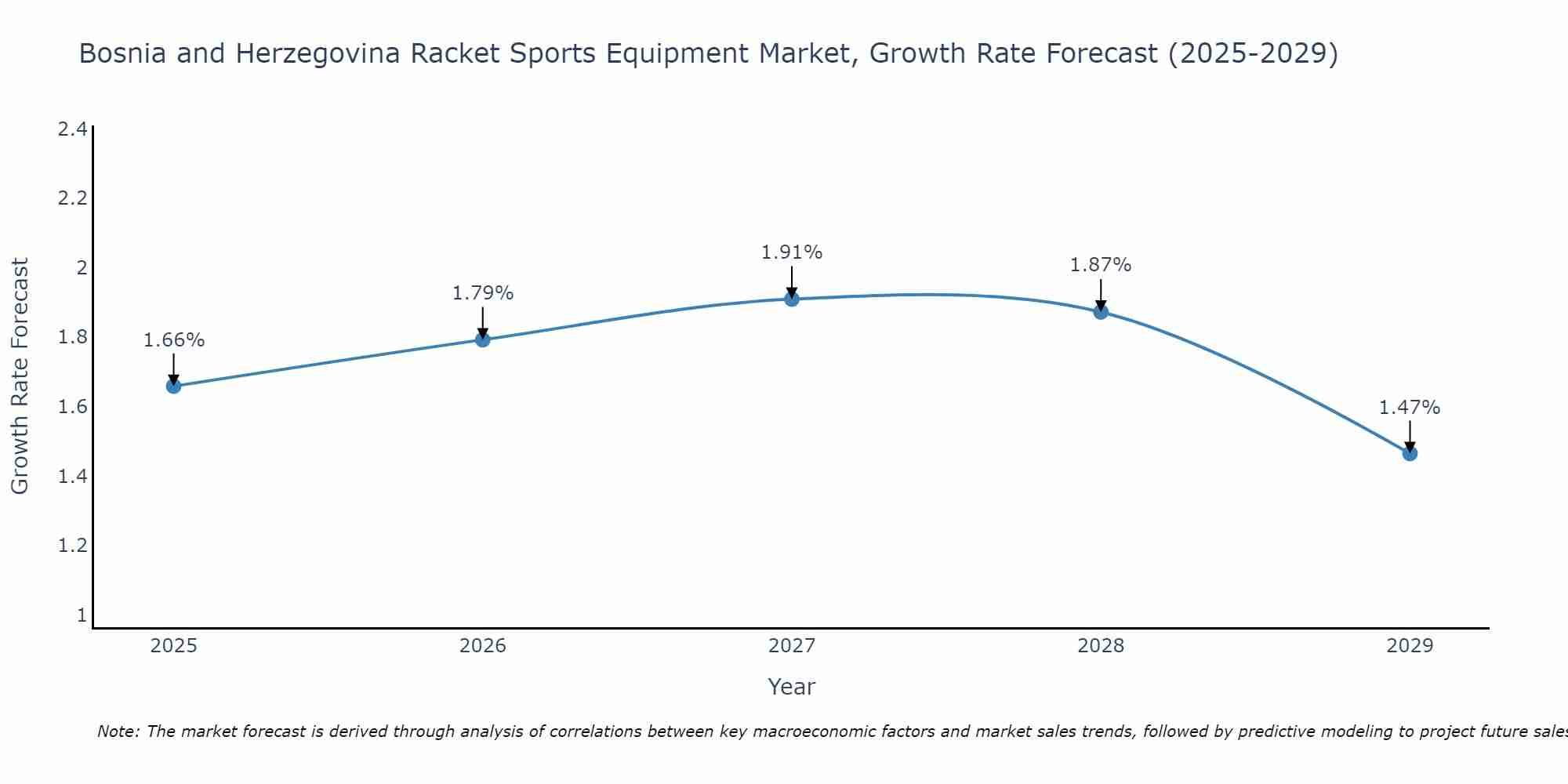 Bosnia and Herzegovina Racket Sports Equipment Market Growth Rate