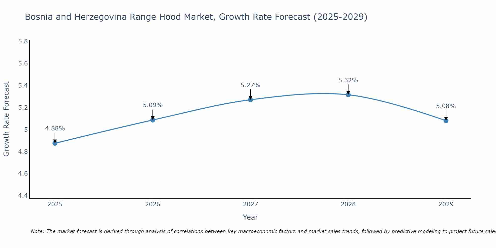 Bosnia and Herzegovina Range Hood Market Growth Rate