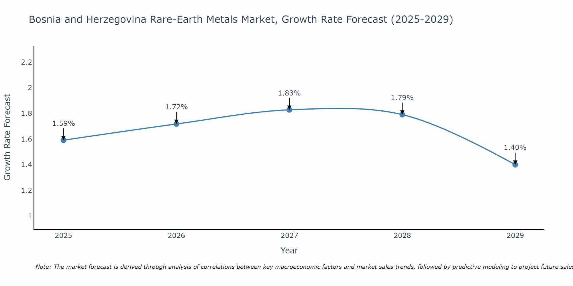 Bosnia and Herzegovina Rare-Earth Metals Market Growth Rate