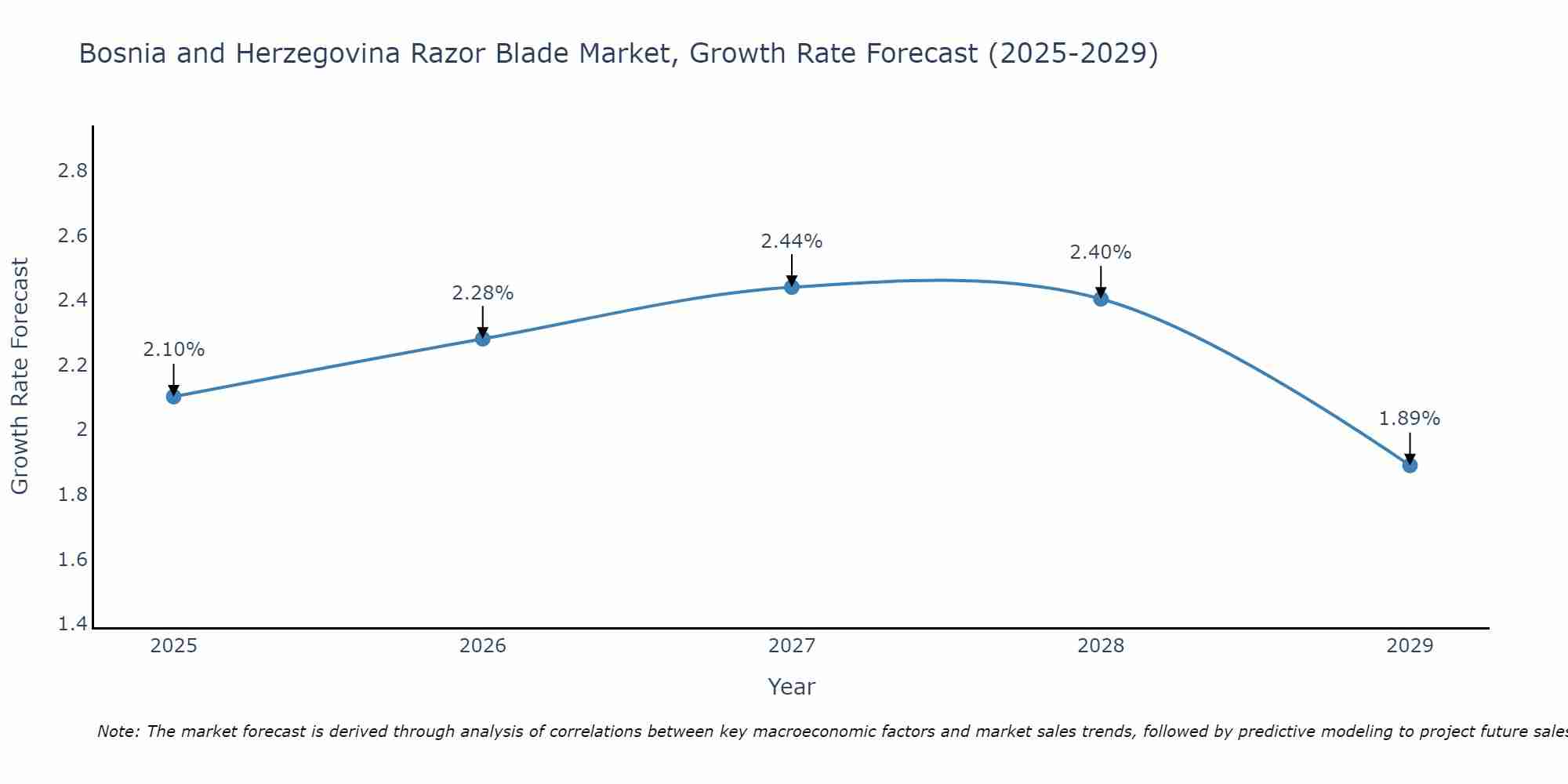 Bosnia and Herzegovina Razor Blade Market Growth Rate