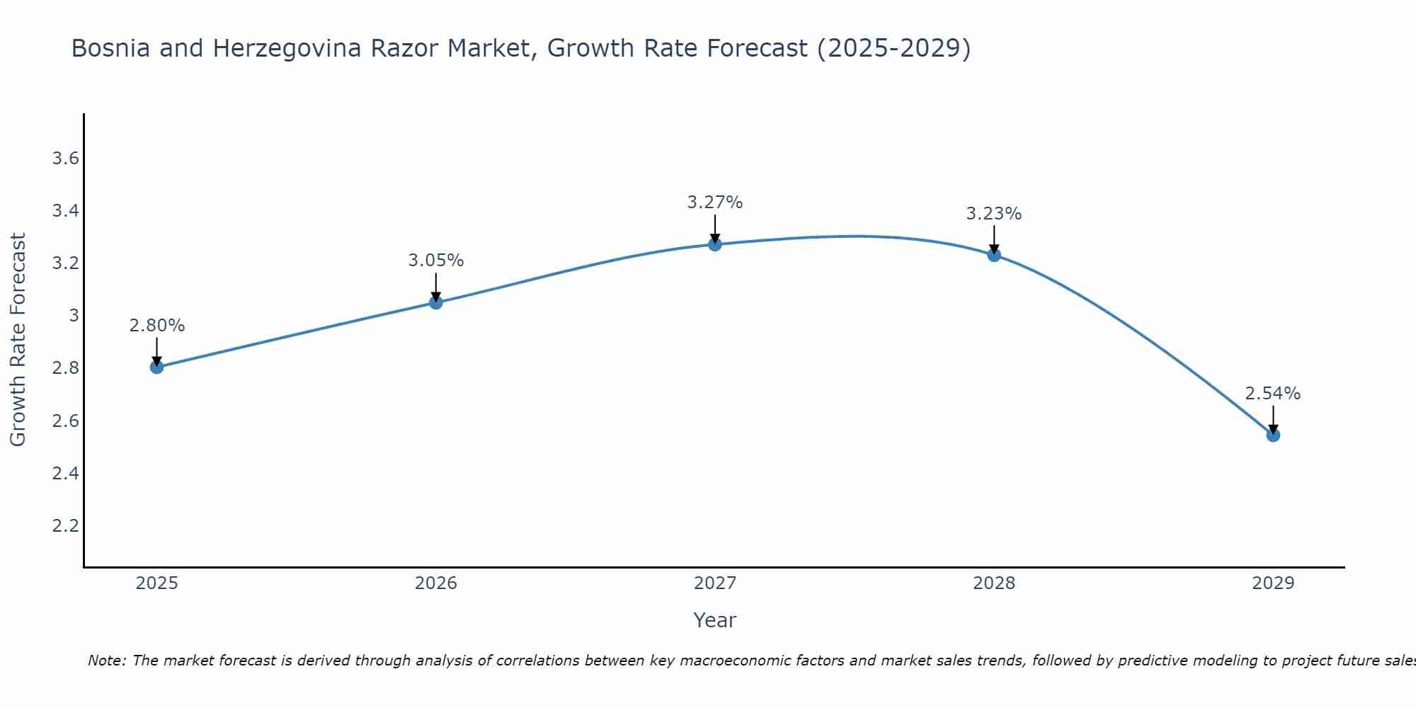 Bosnia and Herzegovina Razor Market Growth Rate