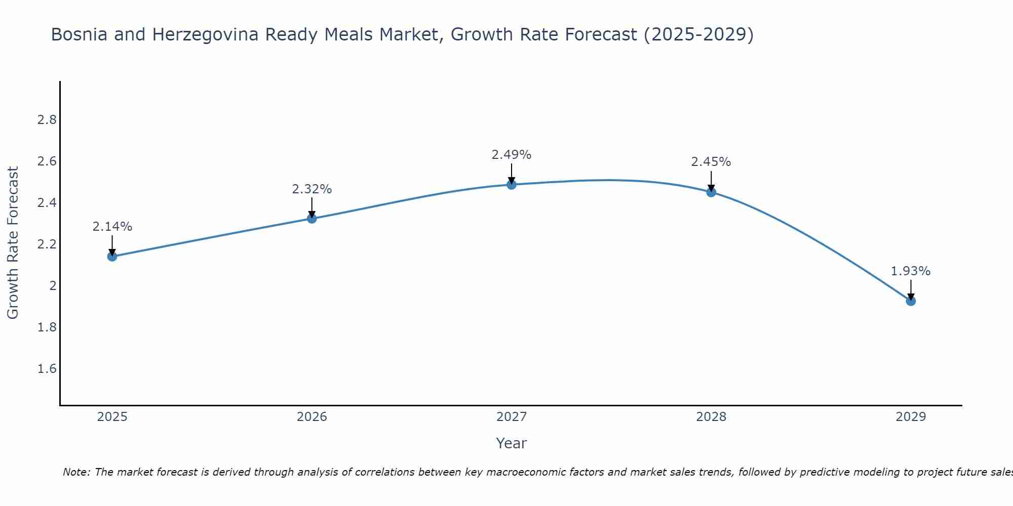 Bosnia and Herzegovina Ready Meals Market Growth Rate
