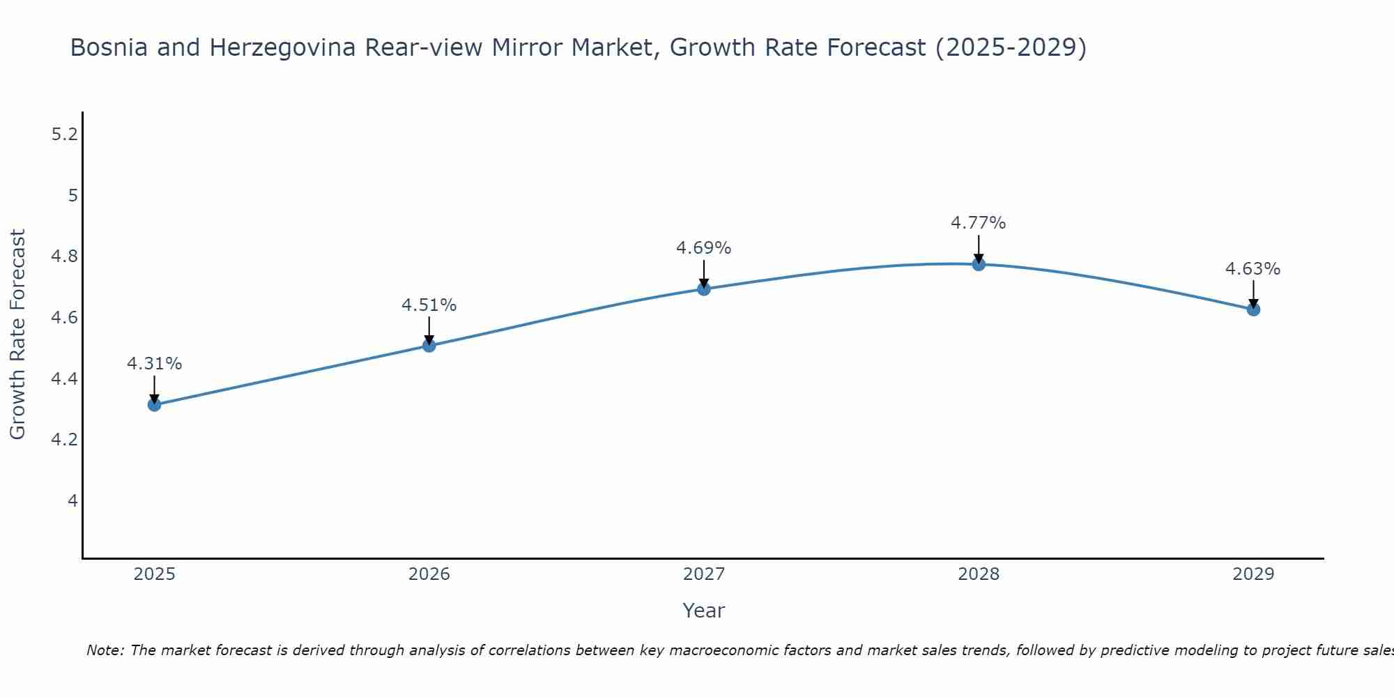 Bosnia and Herzegovina Rear-view Mirror Market Growth Rate