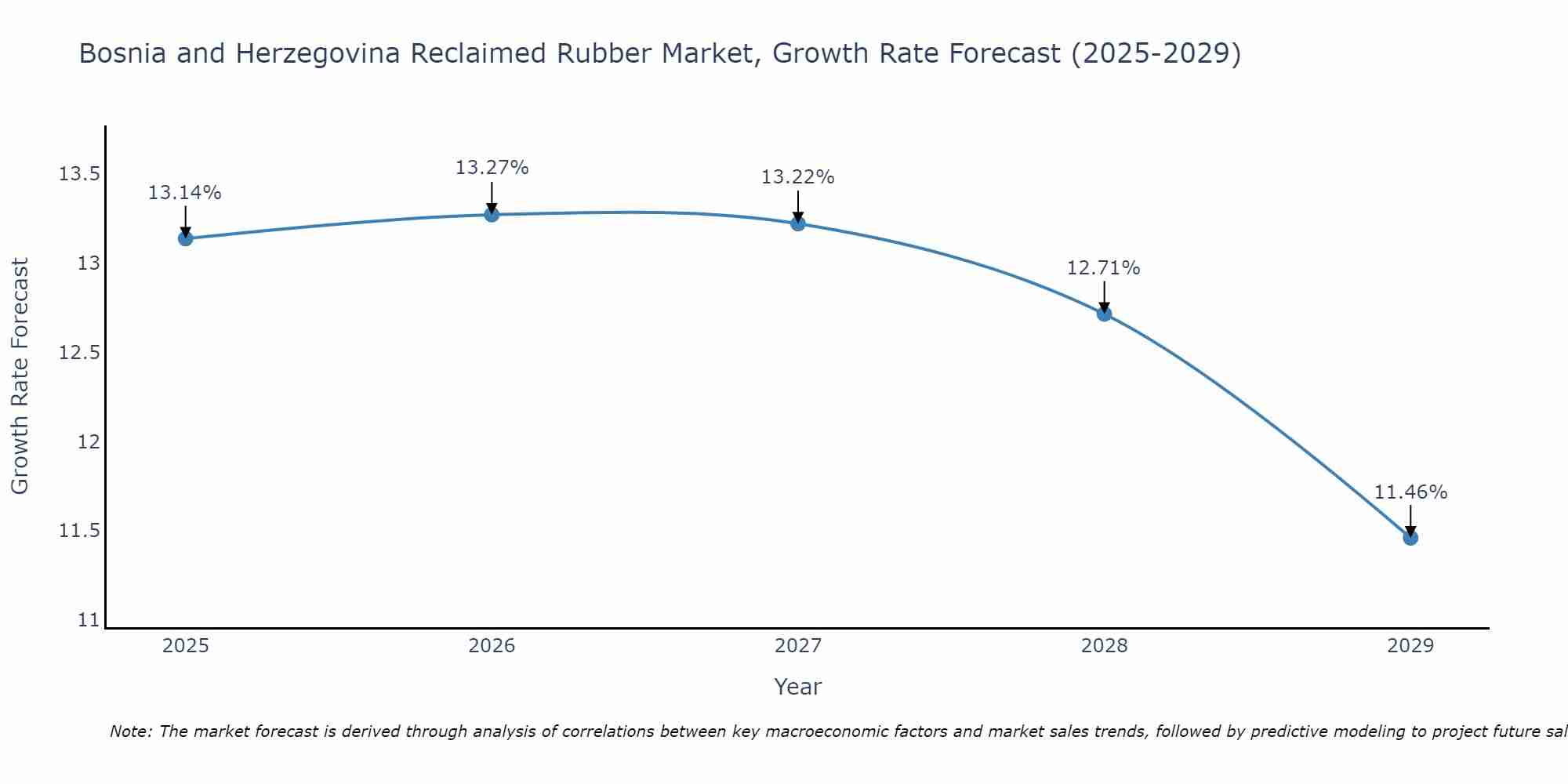 Bosnia and Herzegovina Reclaimed Rubber Market Size Growth Rate