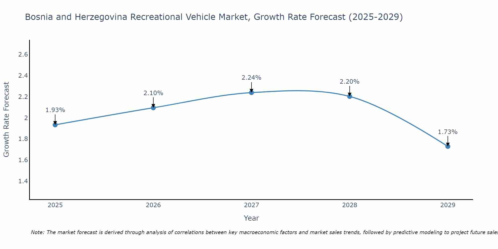 Bosnia and Herzegovina Recreational Vehicle Market Size Growth Rate