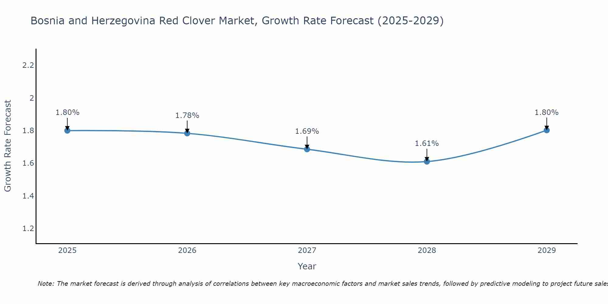 Bosnia and Herzegovina Red Clover Market Growth Rate