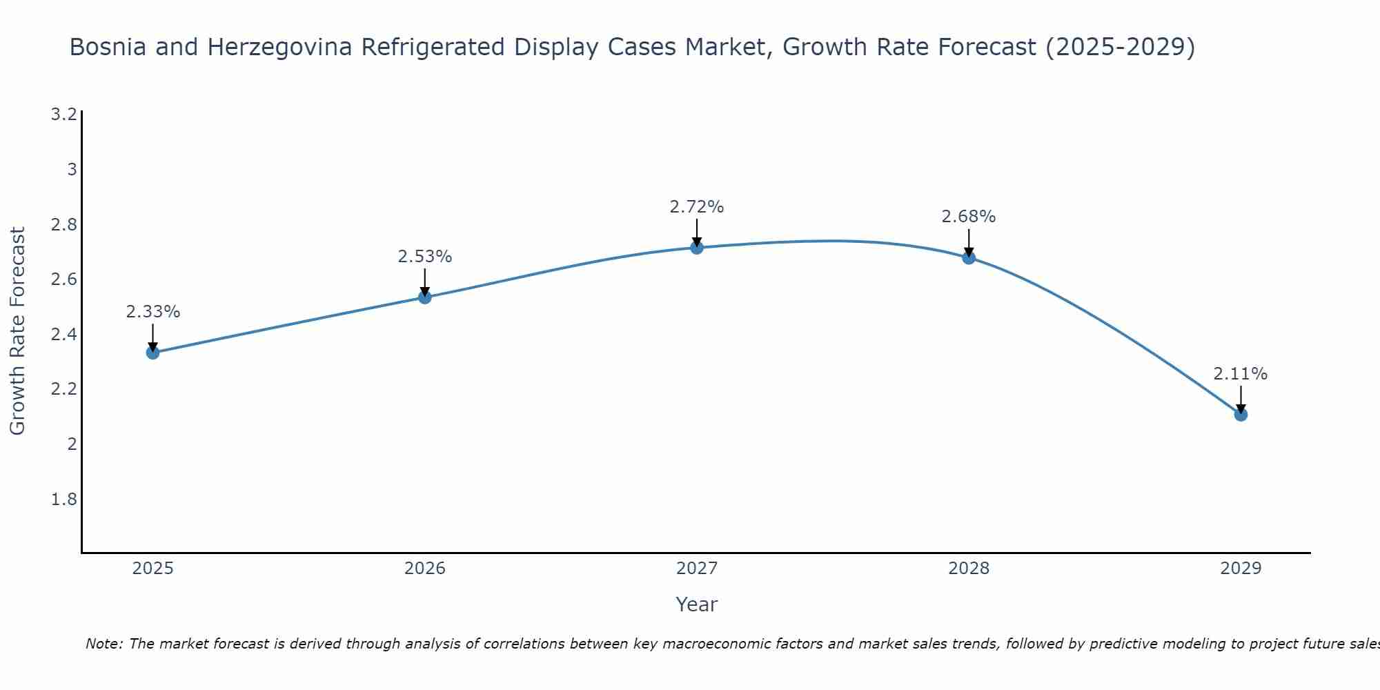 Bosnia and Herzegovina Refrigerated Display Cases Market Growth Rate
