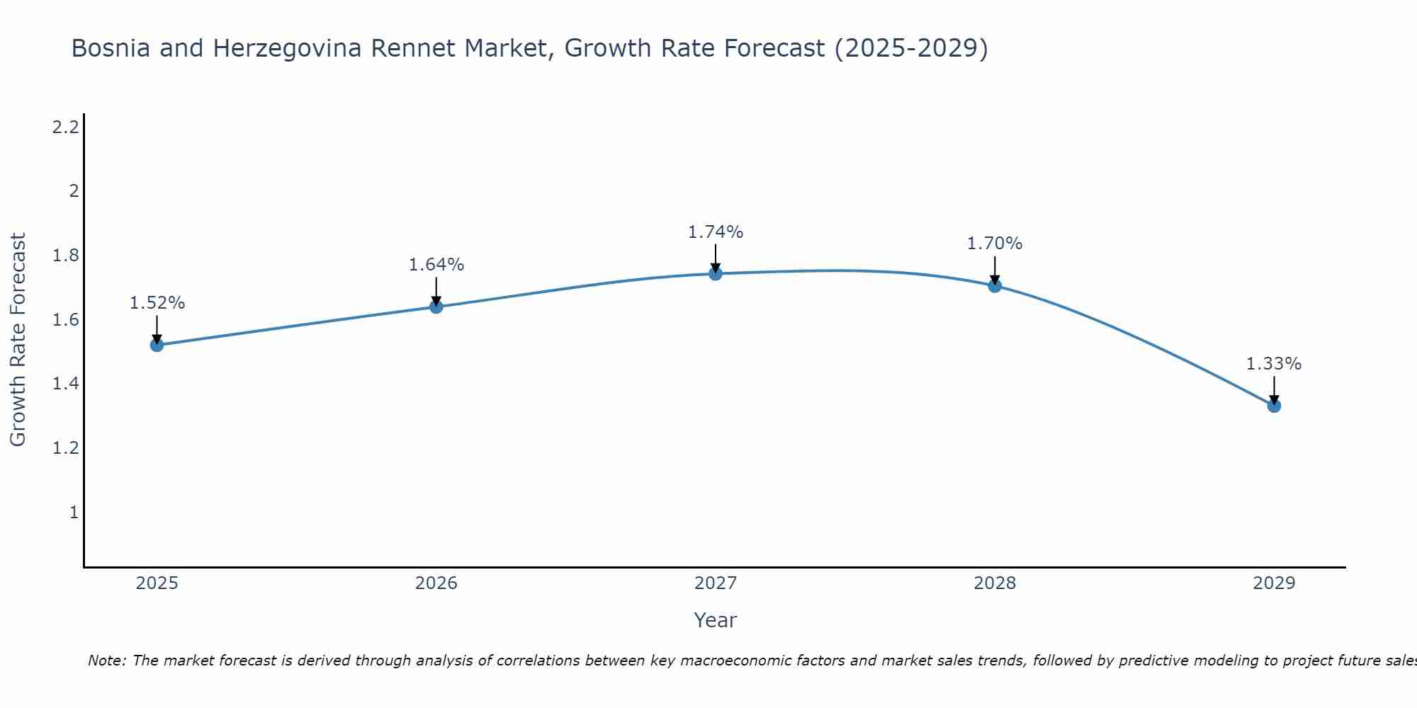 Bosnia and Herzegovina Rennet Market Growth Rate