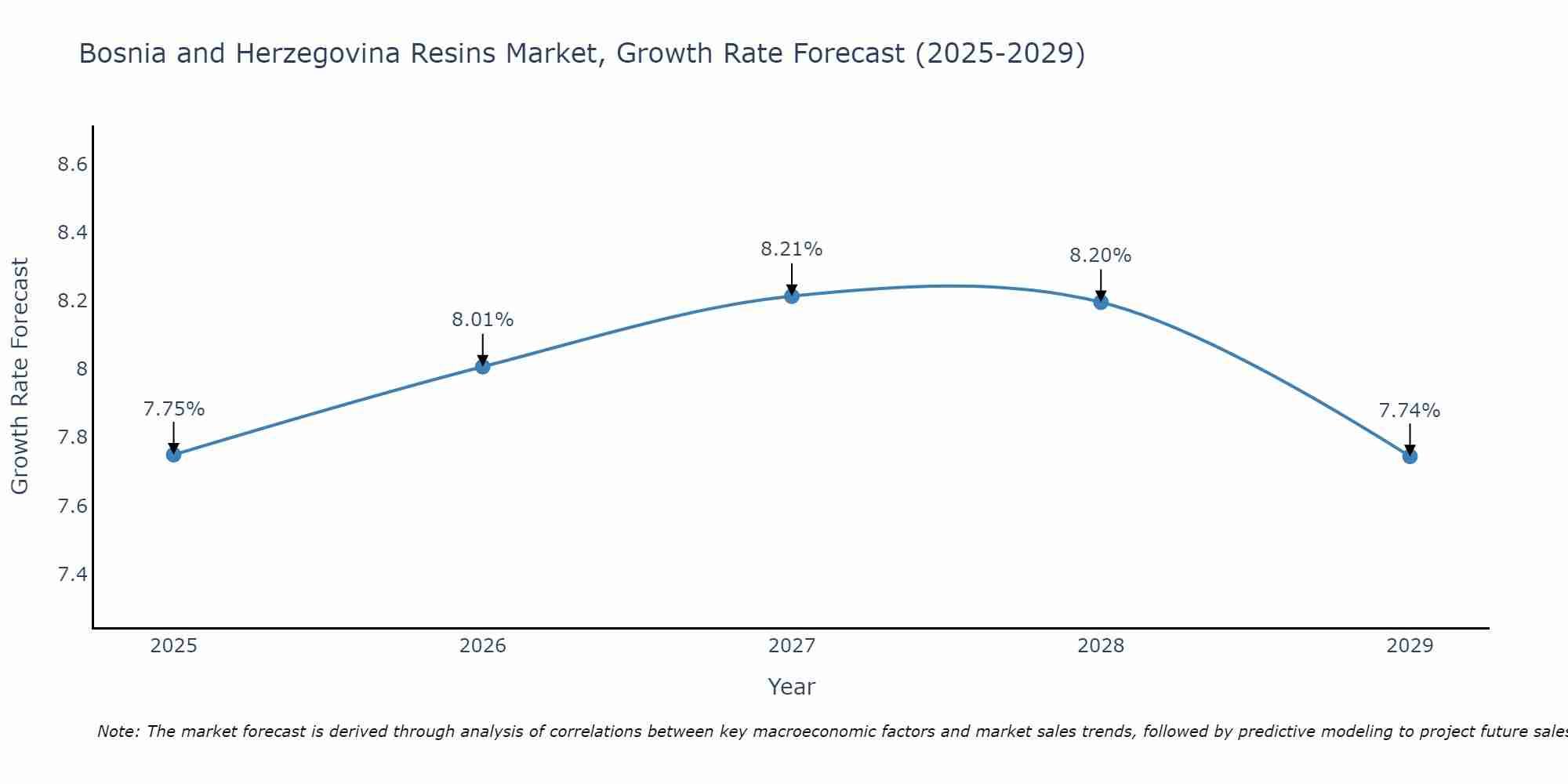 Bosnia and Herzegovina Resins Market Size Growth Rate
