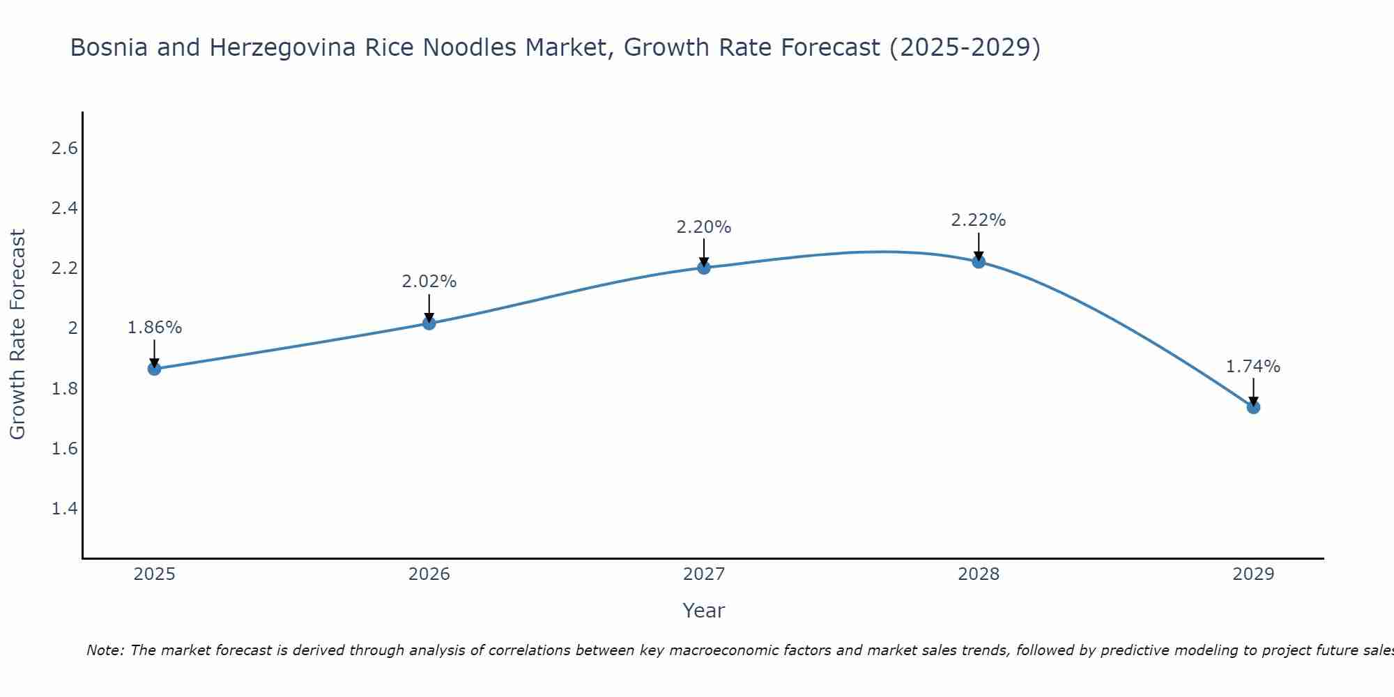 Bosnia and Herzegovina Rice Noodles Market Growth Rate