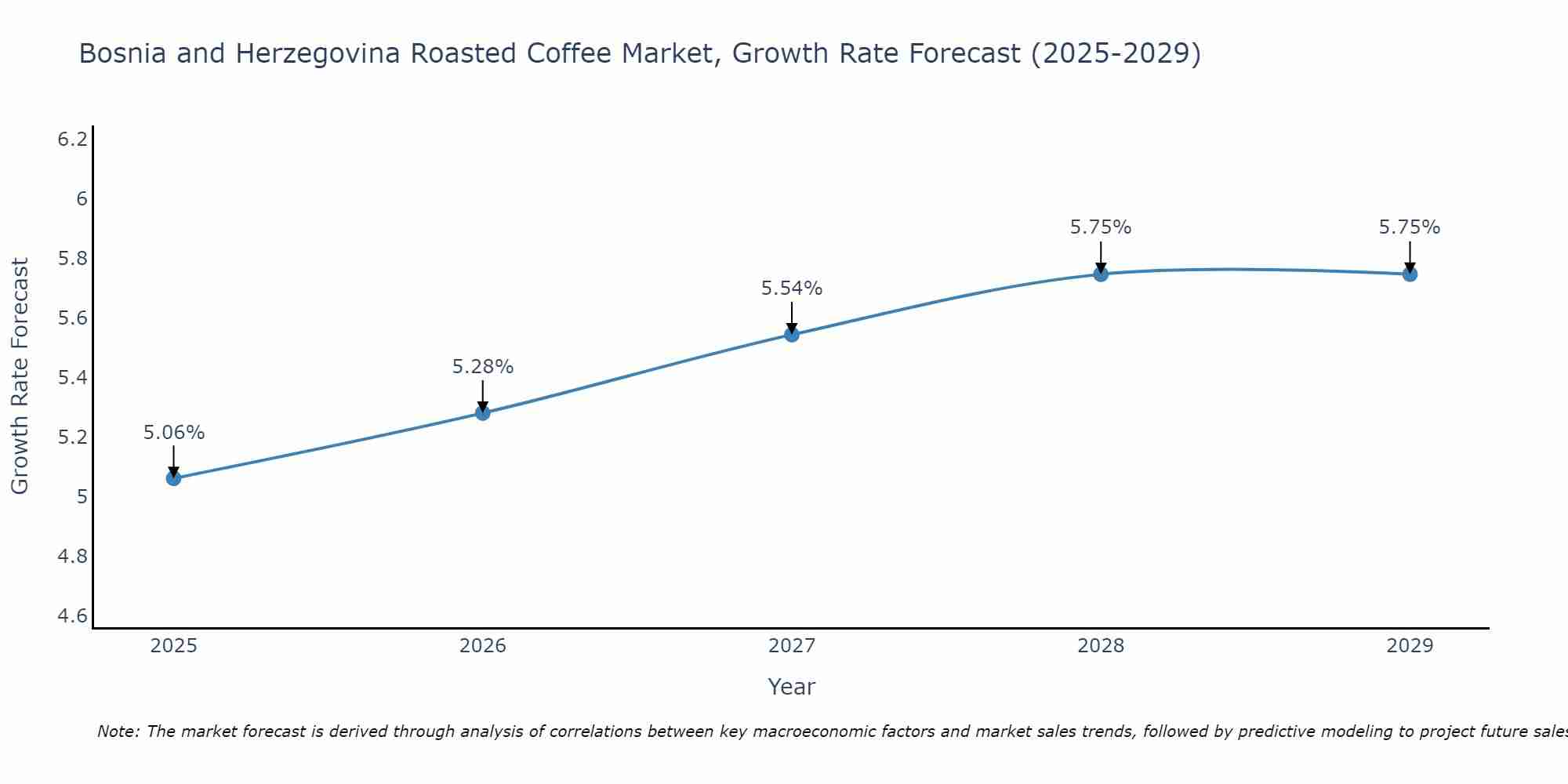Bosnia and Herzegovina Roasted Coffee Market Growth Rate