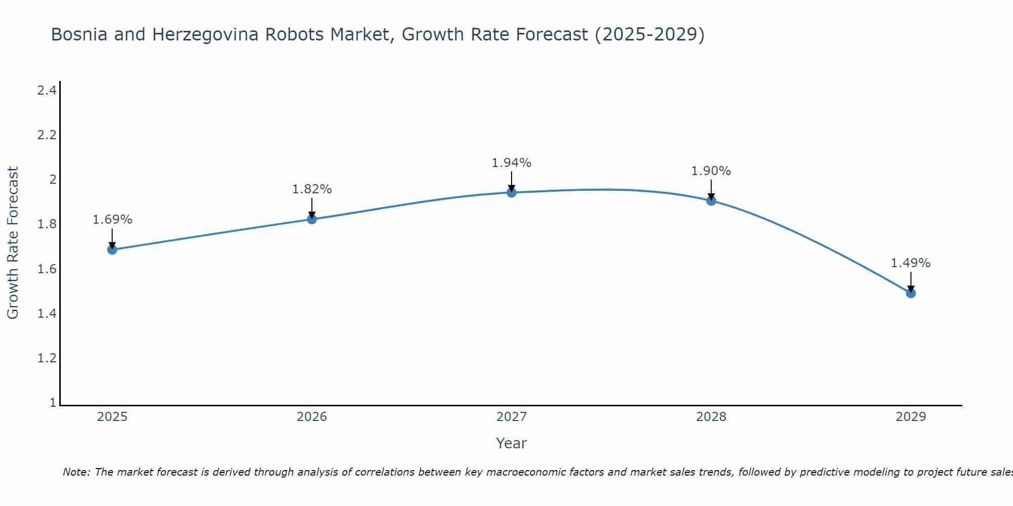 Bosnia and Herzegovina Robots Market Growth Rate