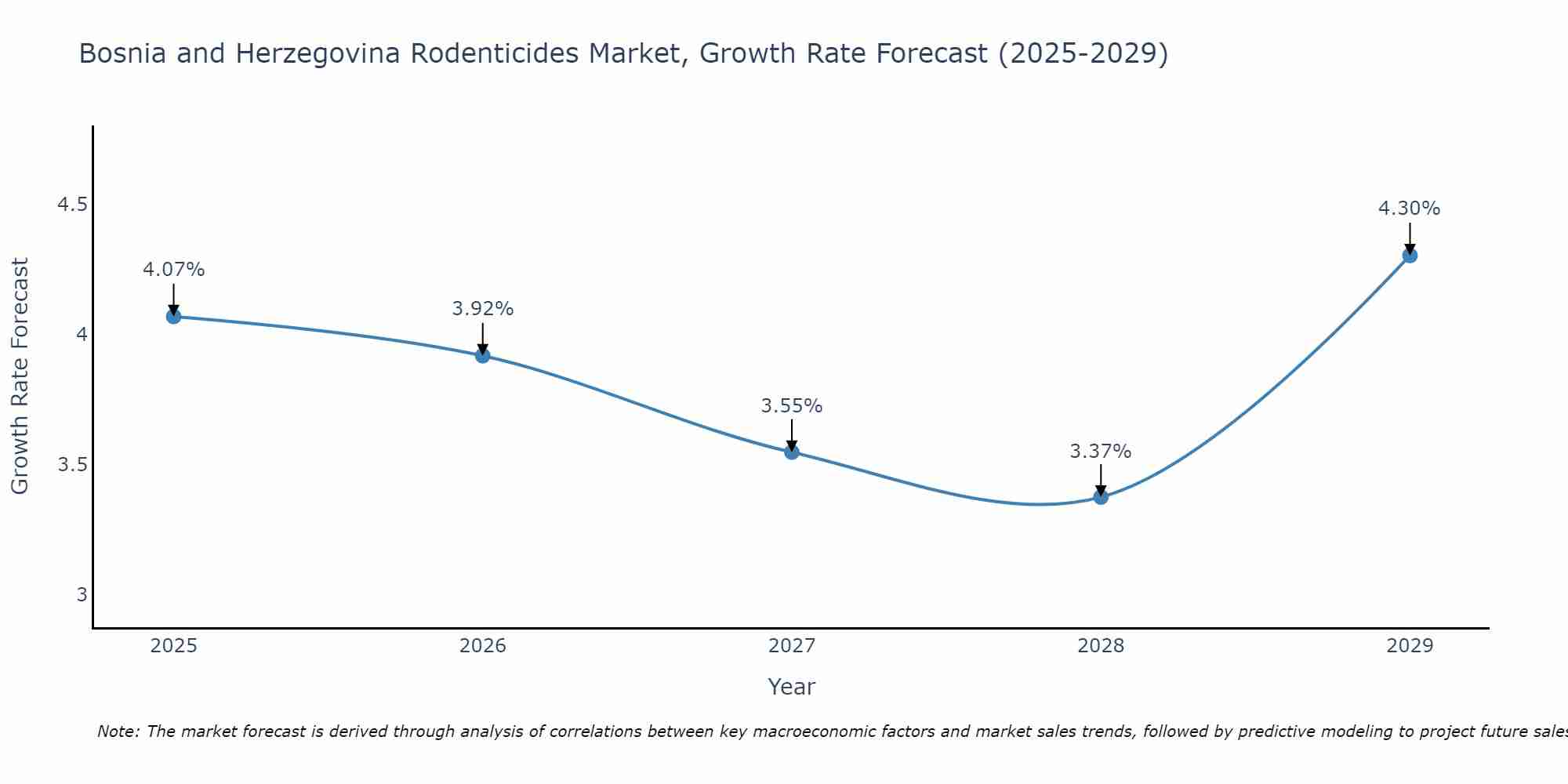 Bosnia and Herzegovina Rodenticides Market Growth Rate