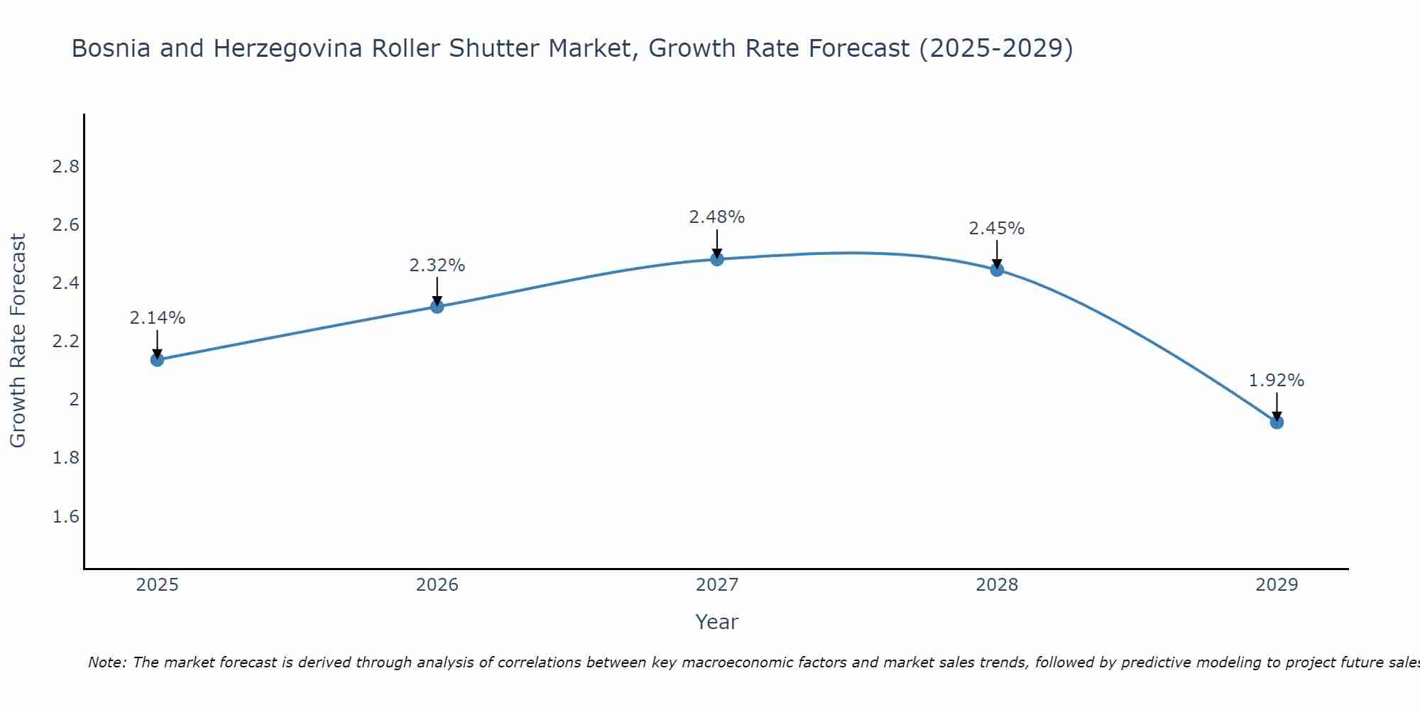 Bosnia and Herzegovina Roller Shutter Market Growth Rate